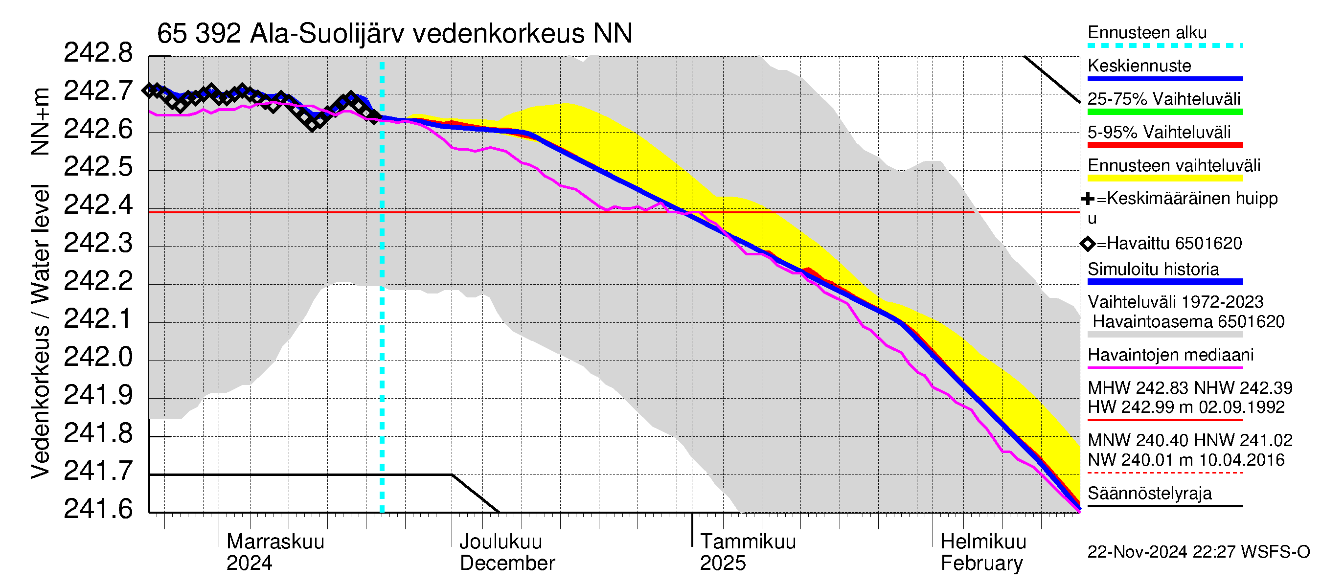 Kemijoen vesistöalue - Ala-Suolijärvi - Oivanjärvi: Vedenkorkeus - jakaumaennuste