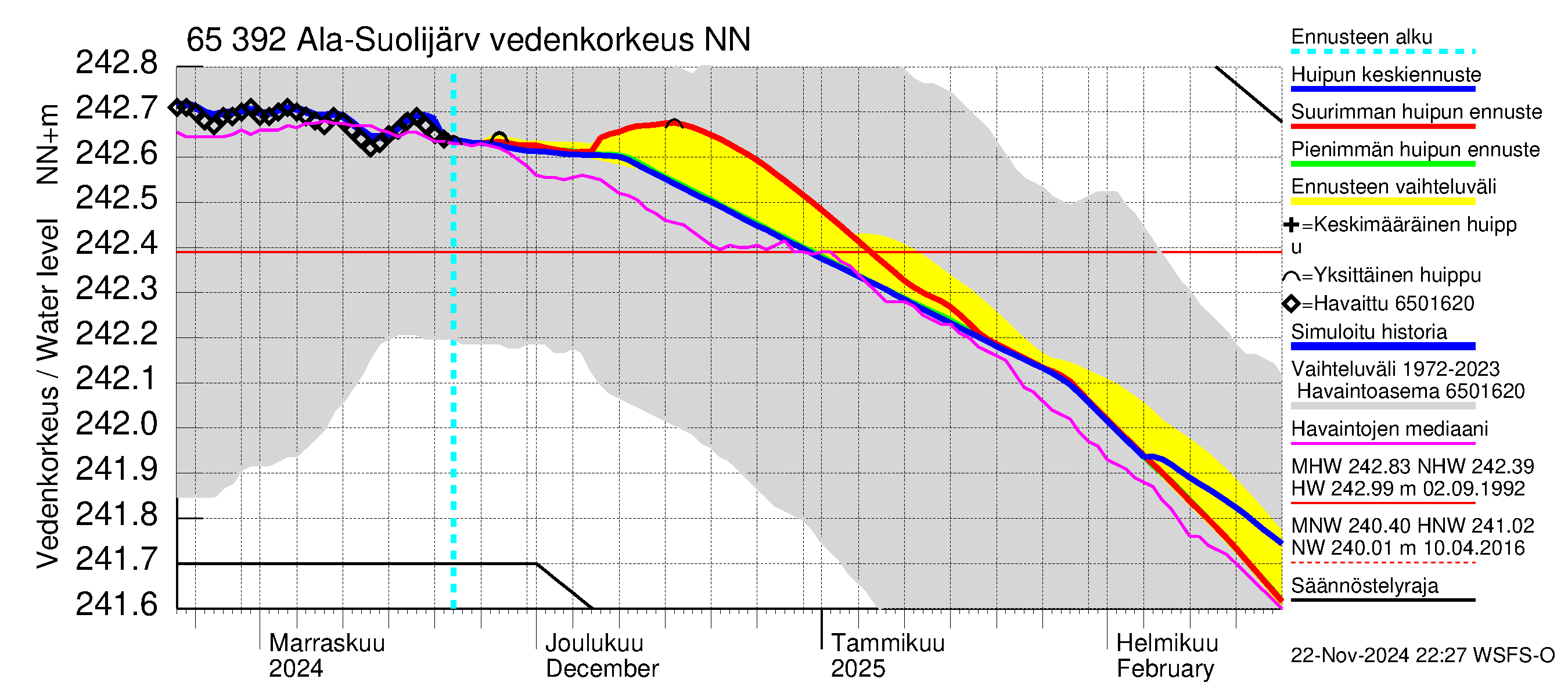 Kemijoen vesistöalue - Ala-Suolijärvi - Oivanjärvi: Vedenkorkeus - huippujen keski- ja ääriennusteet