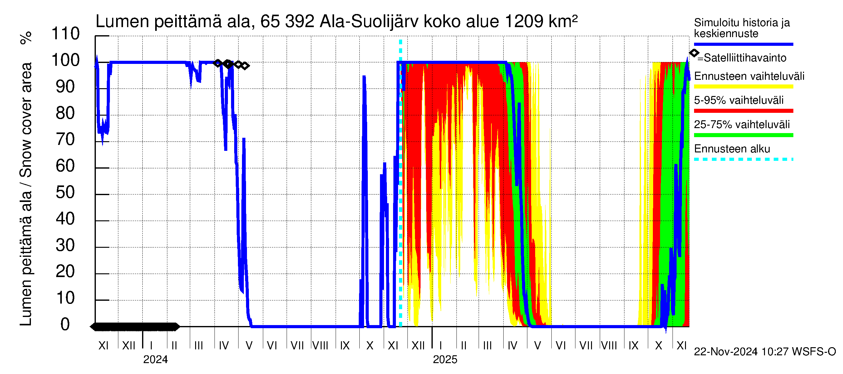 Kemijoen vesistöalue - Ala-Suolijärvi - Oivanjärvi: Lumen peittämä ala