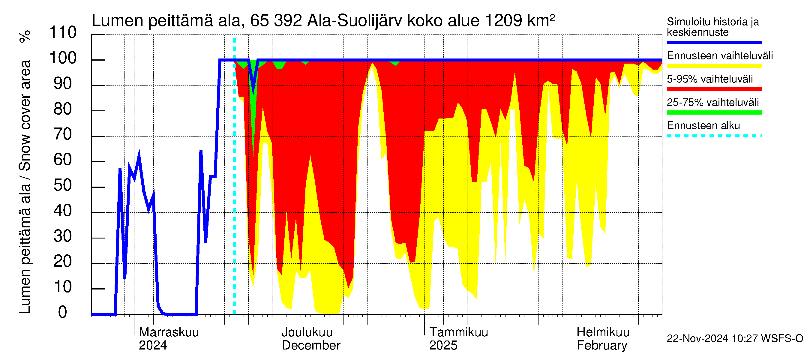 Kemijoen vesistöalue - Ala-Suolijärvi - Oivanjärvi: Lumen peittämä ala