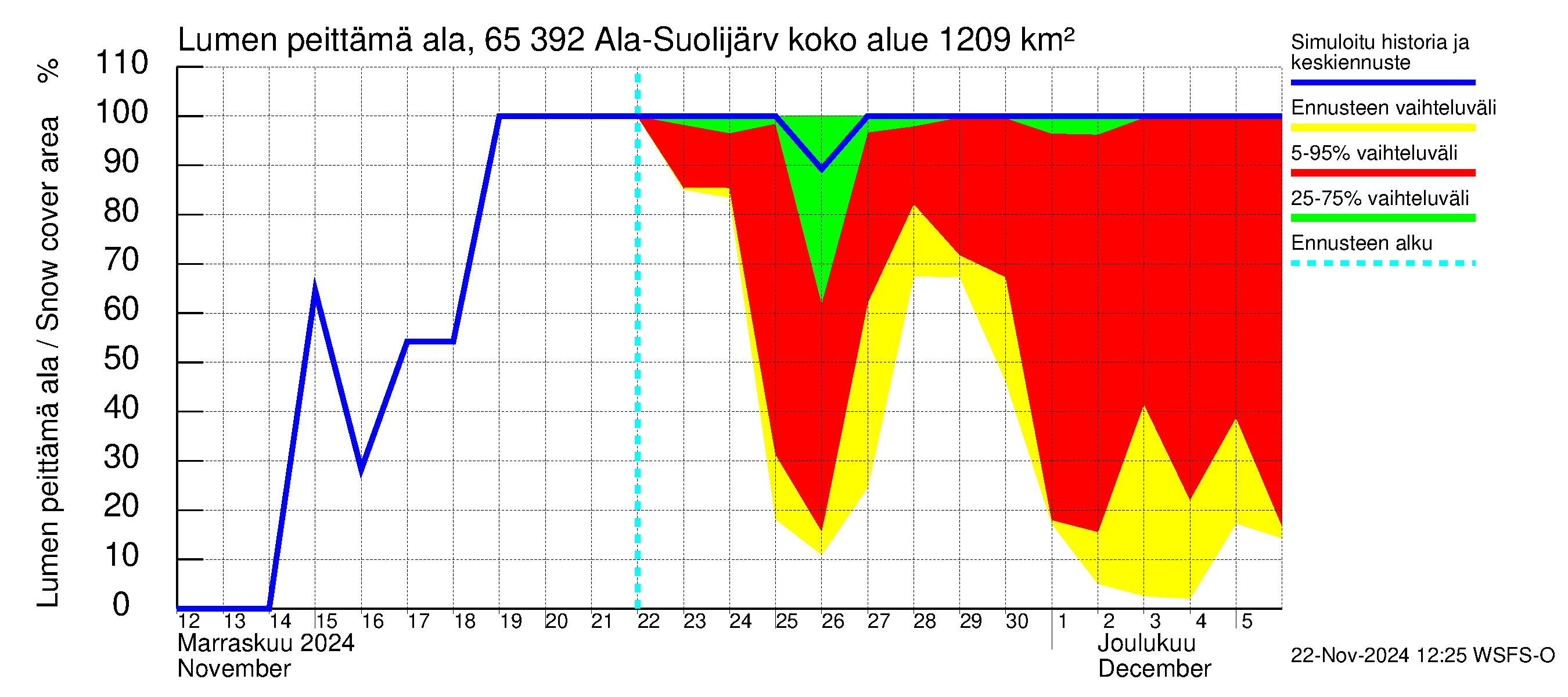 Kemijoen vesistöalue - Ala-Suolijärvi - Oivanjärvi: Lumen peittämä ala