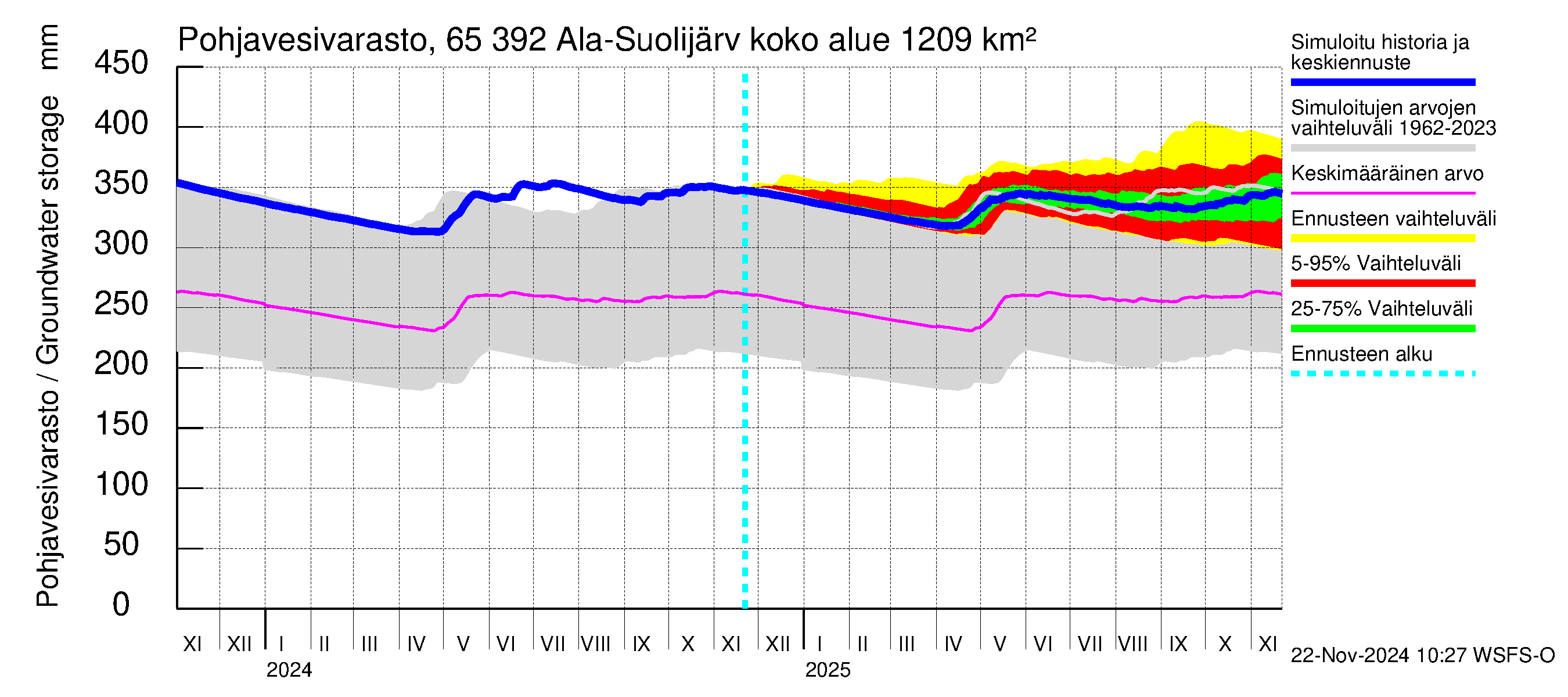 Kemijoen vesistöalue - Ala-Suolijärvi - Oivanjärvi: Pohjavesivarasto