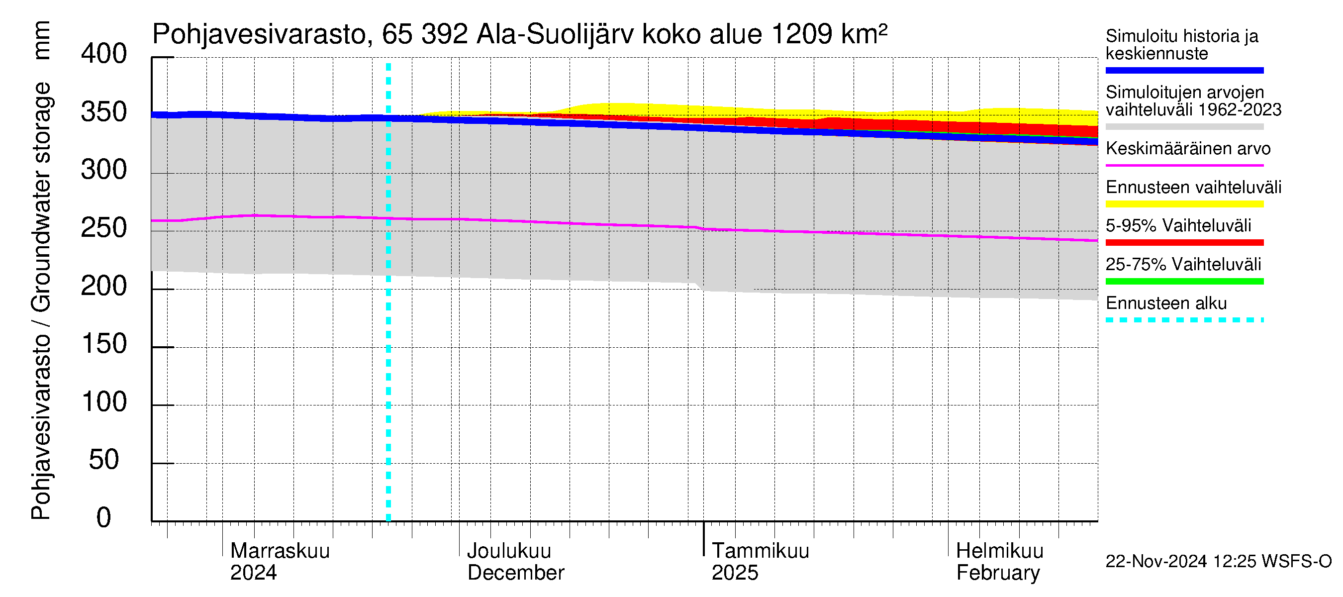 Kemijoen vesistöalue - Ala-Suolijärvi - Oivanjärvi: Pohjavesivarasto