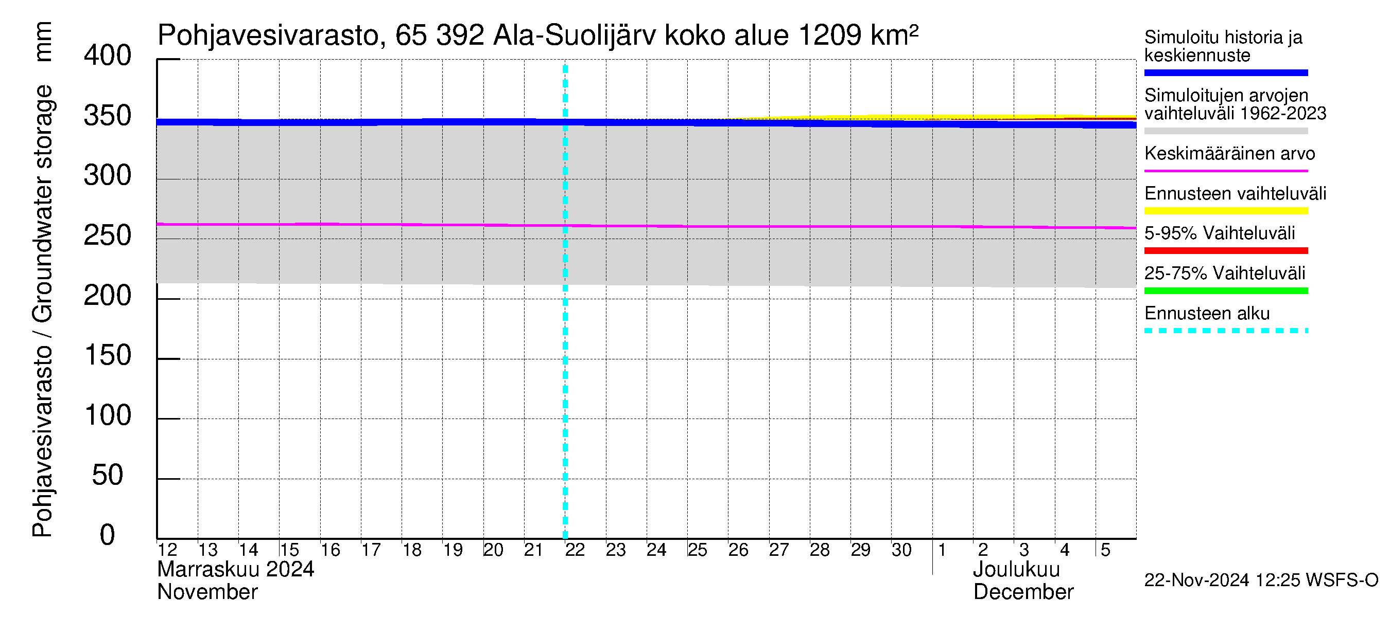 Kemijoen vesistöalue - Ala-Suolijärvi - Oivanjärvi: Pohjavesivarasto