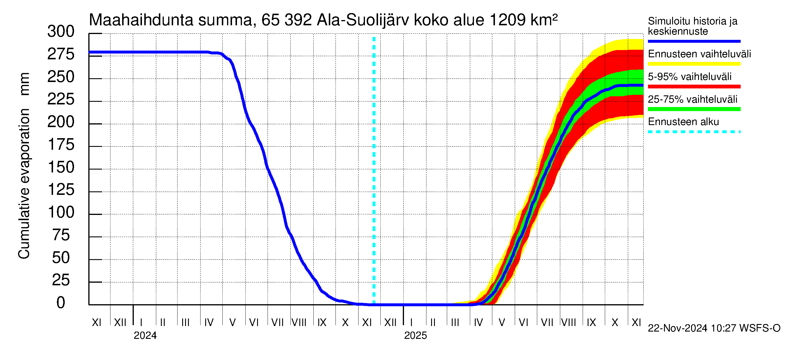 Kemijoen vesistöalue - Ala-Suolijärvi - Oivanjärvi: Haihdunta maa-alueelta - summa