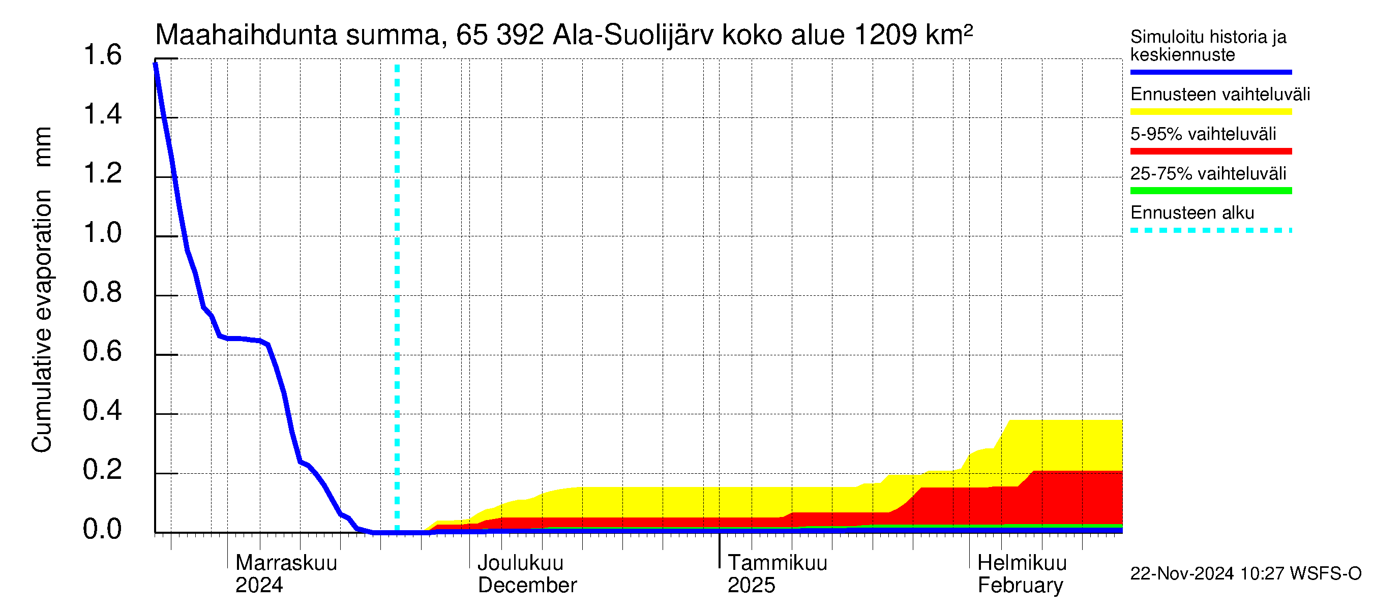 Kemijoen vesistöalue - Ala-Suolijärvi - Oivanjärvi: Haihdunta maa-alueelta - summa