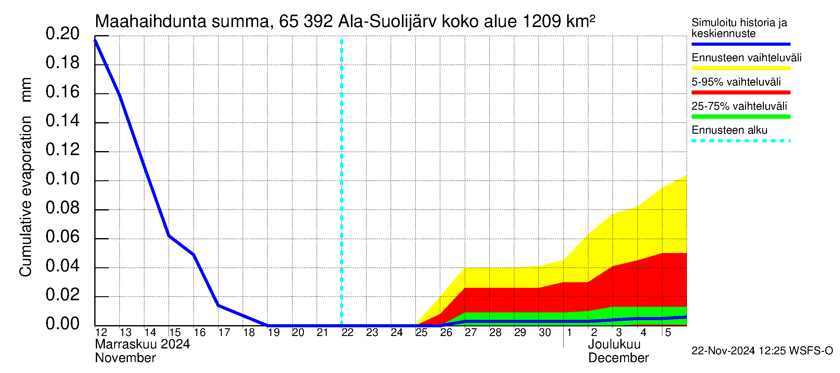 Kemijoen vesistöalue - Ala-Suolijärvi - Oivanjärvi: Haihdunta maa-alueelta - summa