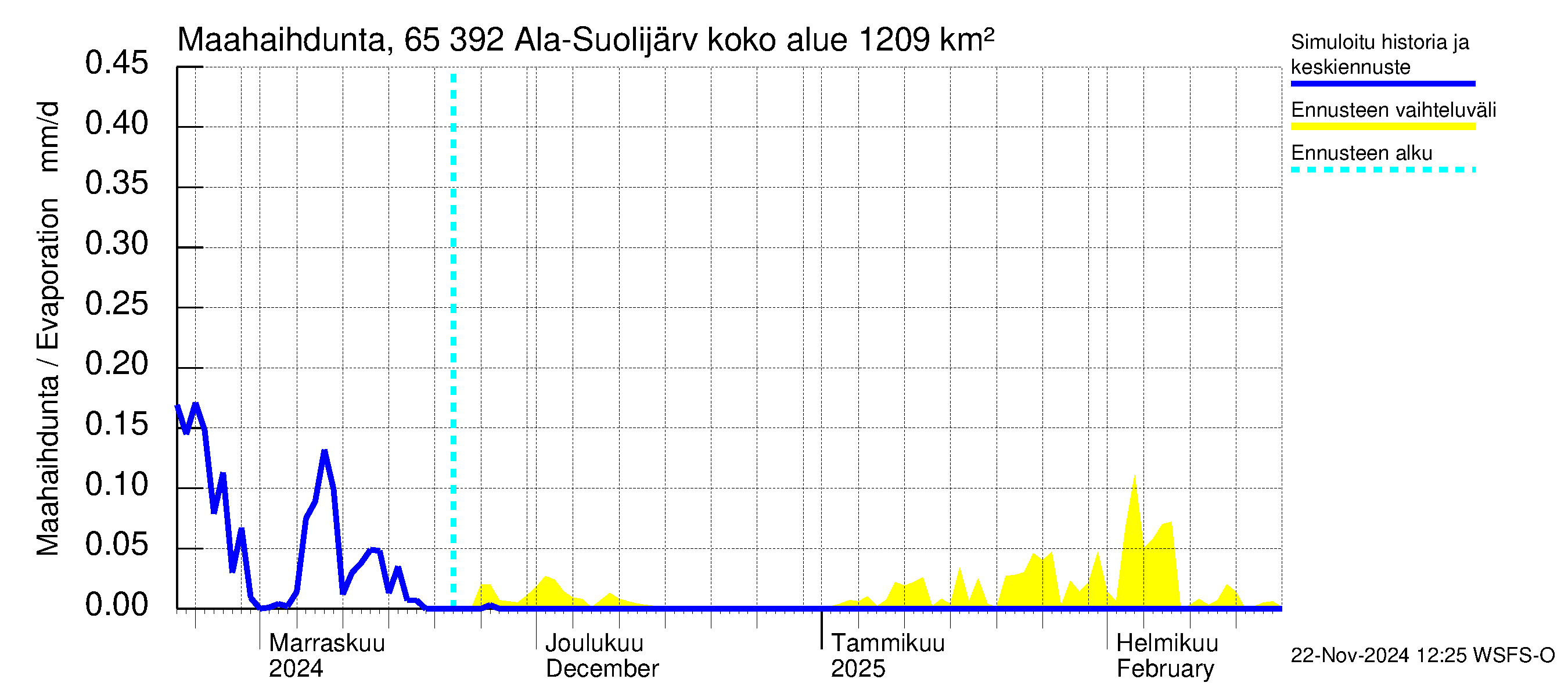 Kemijoen vesistöalue - Ala-Suolijärvi - Oivanjärvi: Haihdunta maa-alueelta