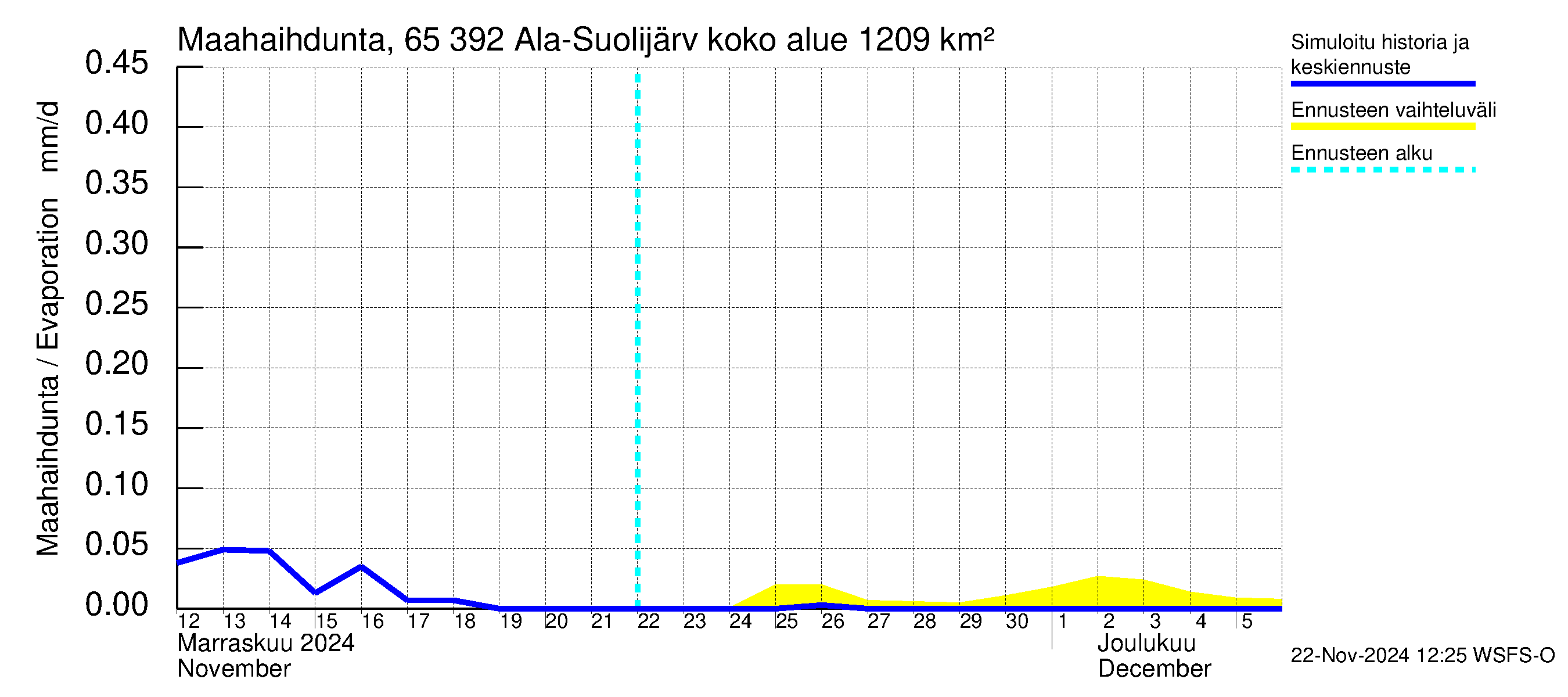 Kemijoen vesistöalue - Ala-Suolijärvi - Oivanjärvi: Haihdunta maa-alueelta