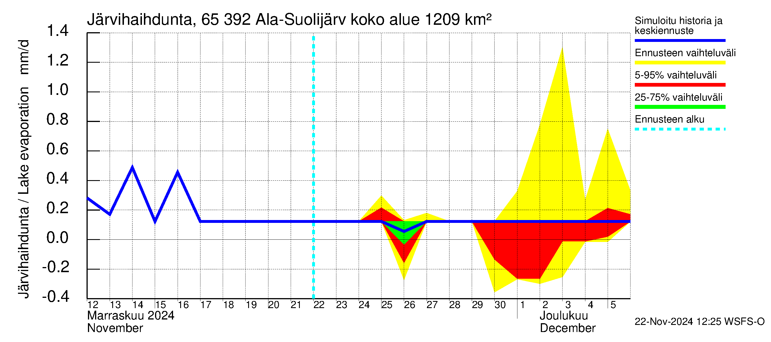 Kemijoen vesistöalue - Ala-Suolijärvi - Oivanjärvi: Järvihaihdunta