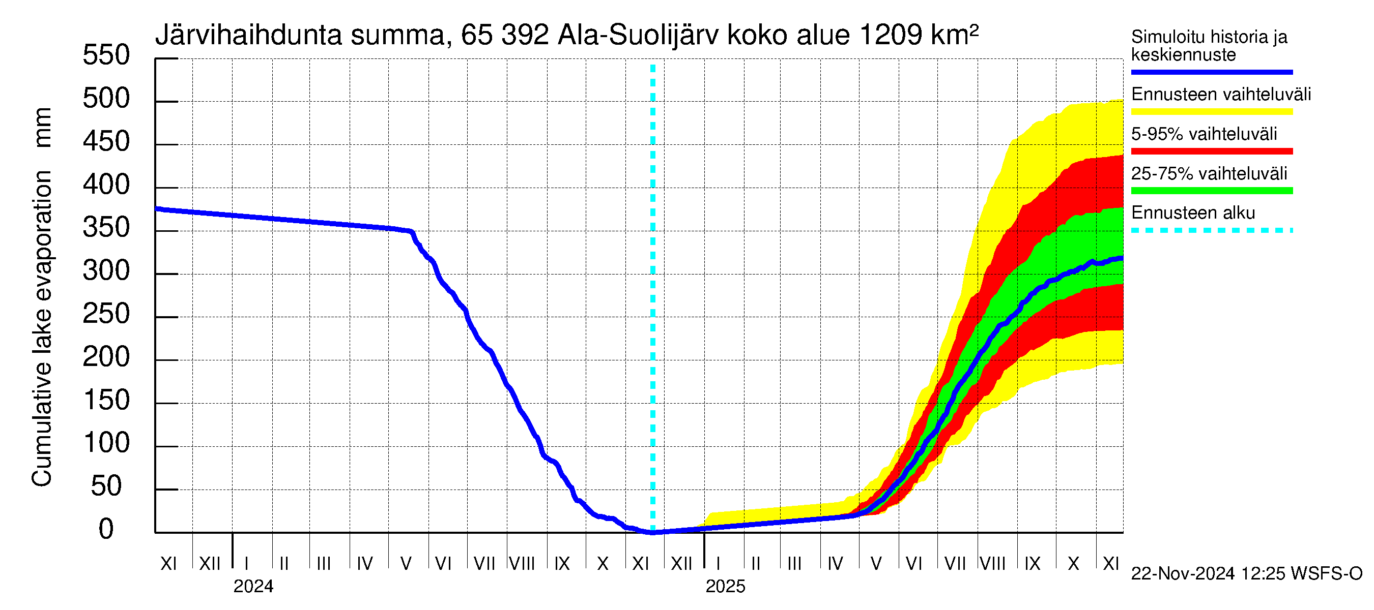 Kemijoen vesistöalue - Ala-Suolijärvi - Oivanjärvi: Järvihaihdunta - summa