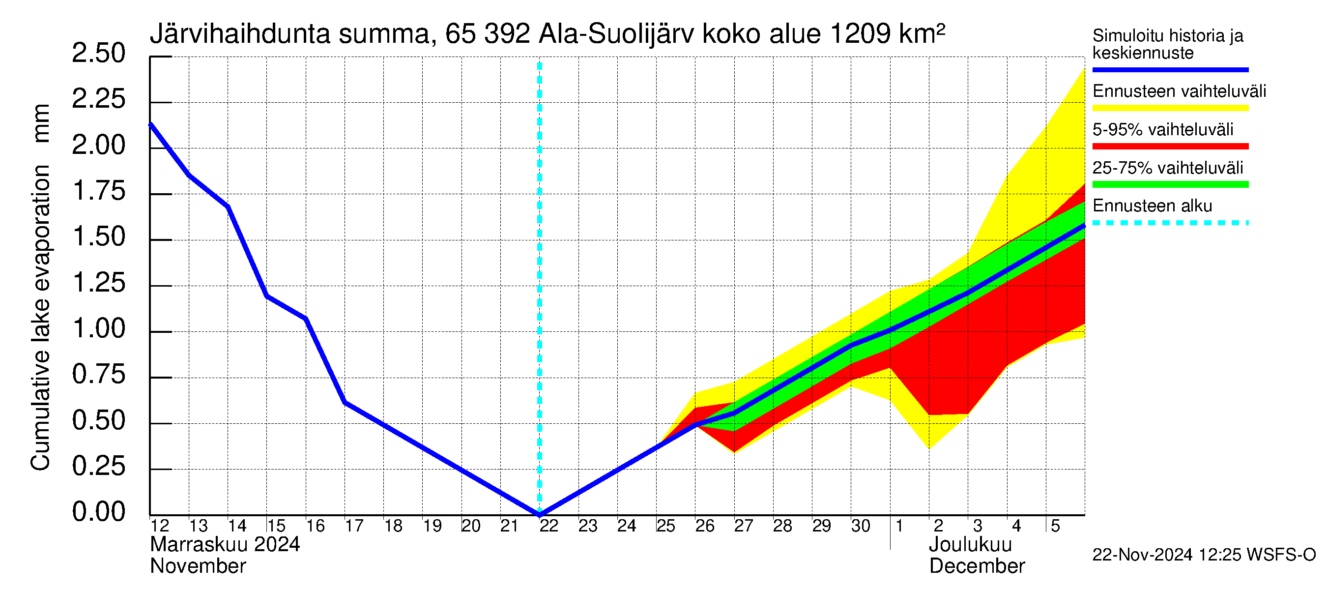 Kemijoen vesistöalue - Ala-Suolijärvi - Oivanjärvi: Järvihaihdunta - summa