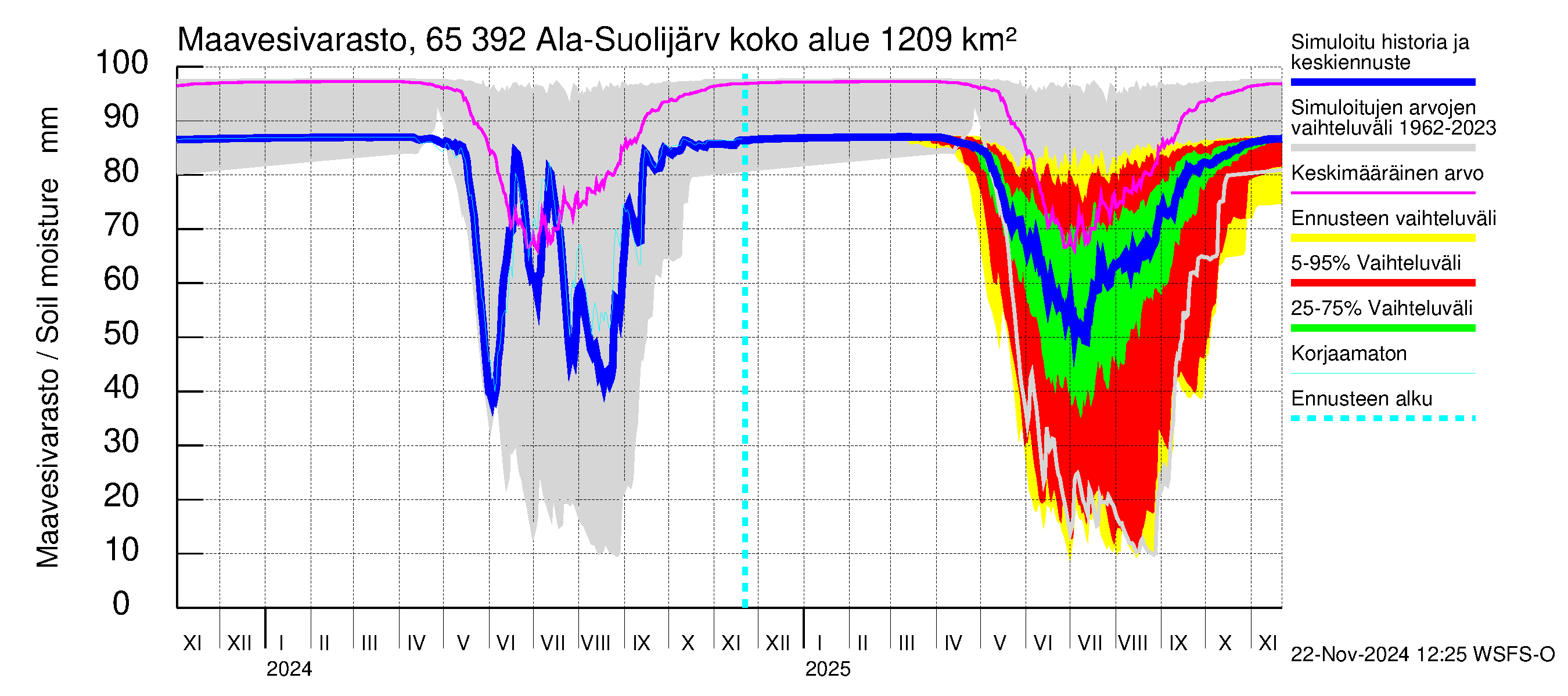 Kemijoen vesistöalue - Ala-Suolijärvi - Oivanjärvi: Maavesivarasto