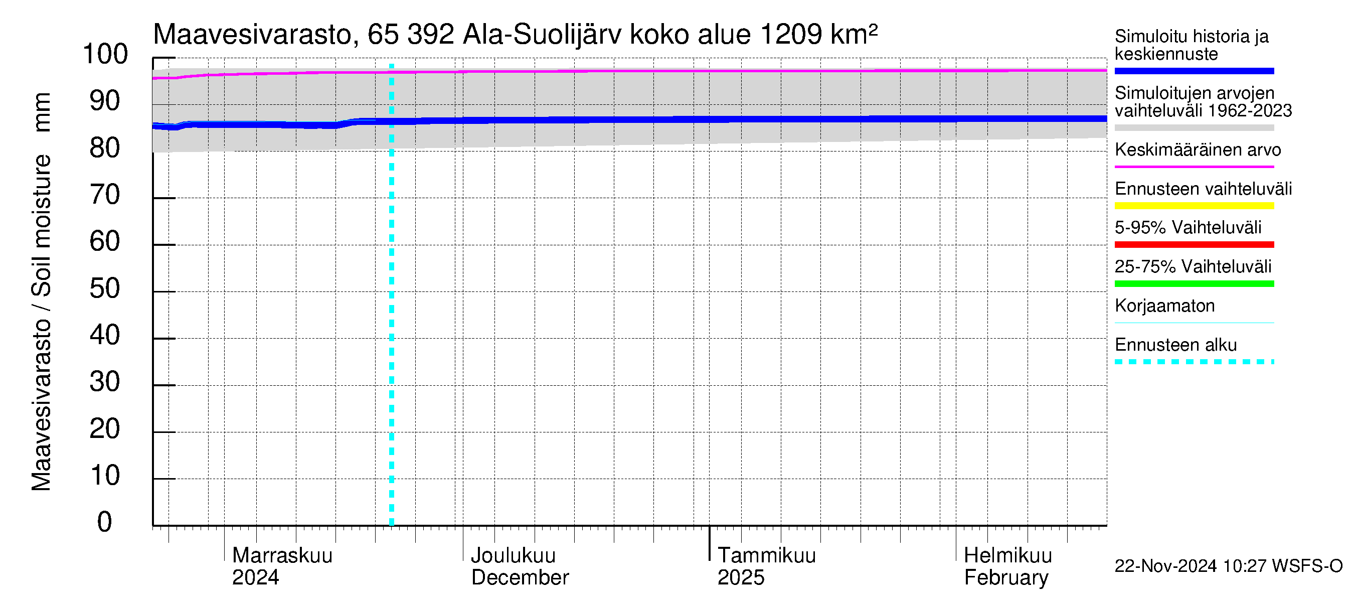 Kemijoen vesistöalue - Ala-Suolijärvi - Oivanjärvi: Maavesivarasto