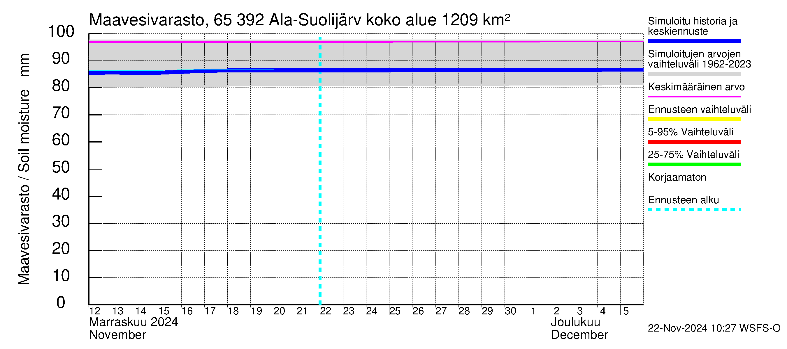 Kemijoen vesistöalue - Ala-Suolijärvi - Oivanjärvi: Maavesivarasto