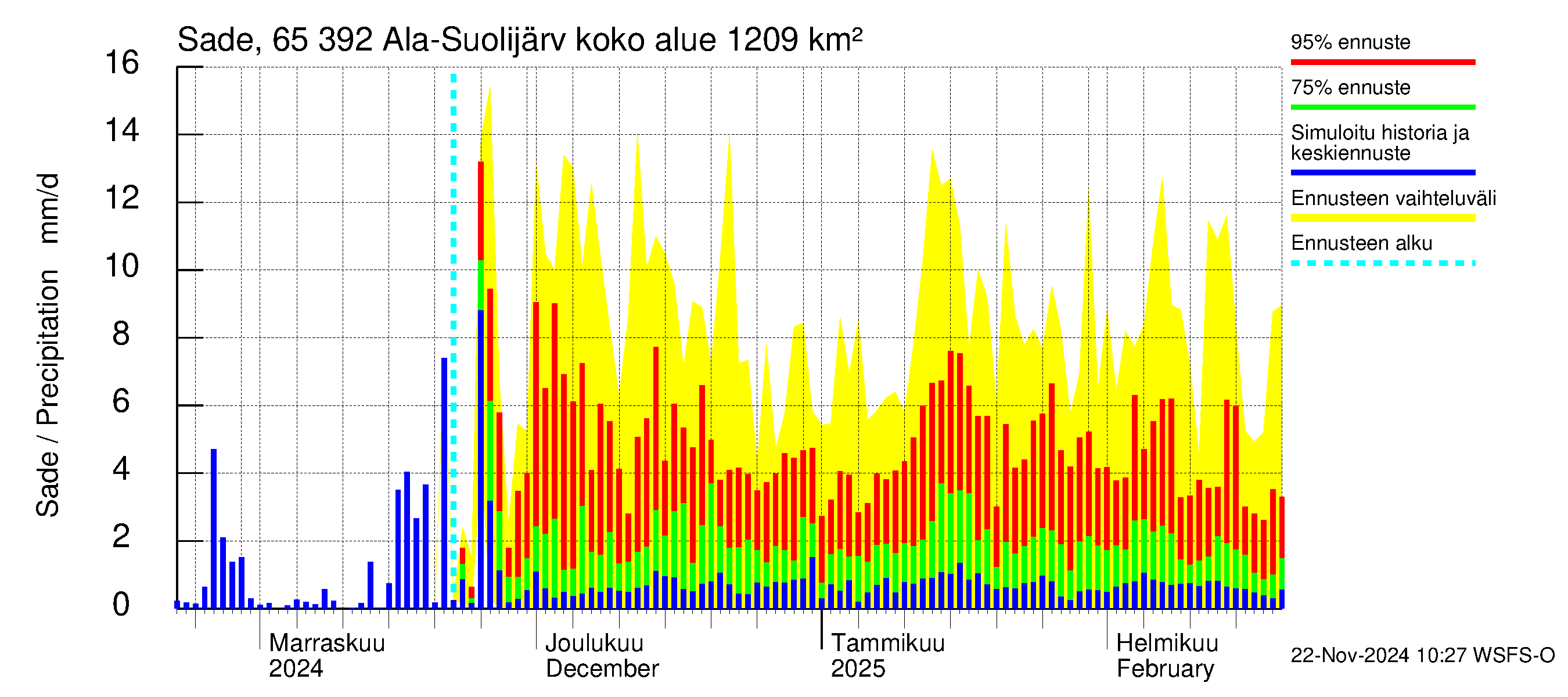 Kemijoen vesistöalue - Ala-Suolijärvi - Oivanjärvi: Sade