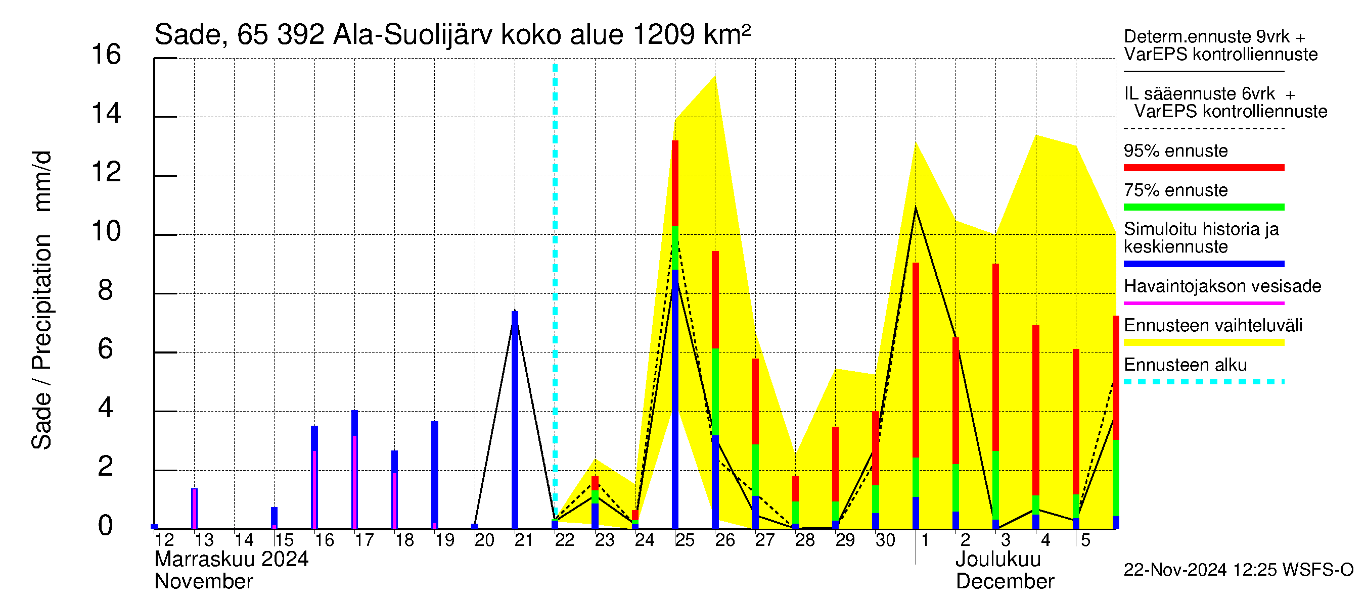 Kemijoen vesistöalue - Ala-Suolijärvi - Oivanjärvi: Sade