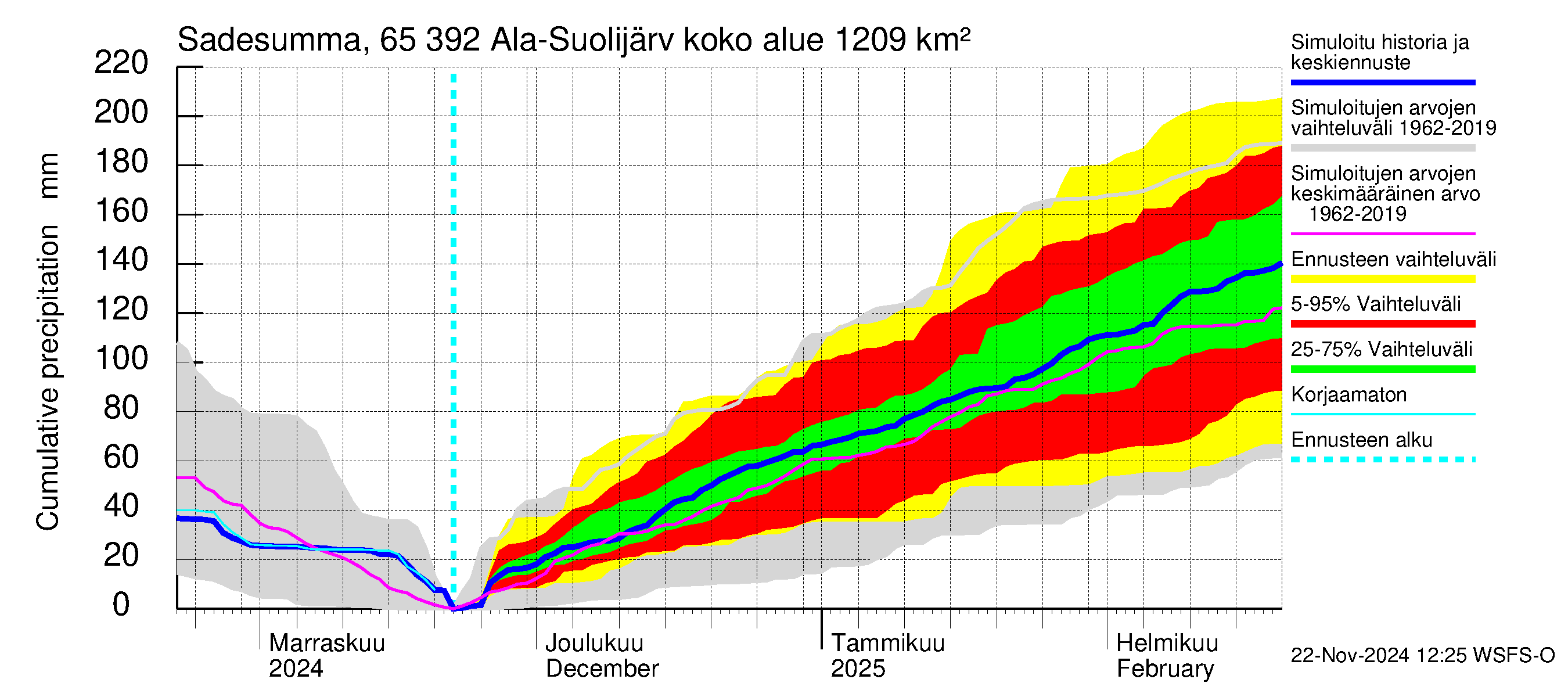 Kemijoen vesistöalue - Ala-Suolijärvi - Oivanjärvi: Sade - summa