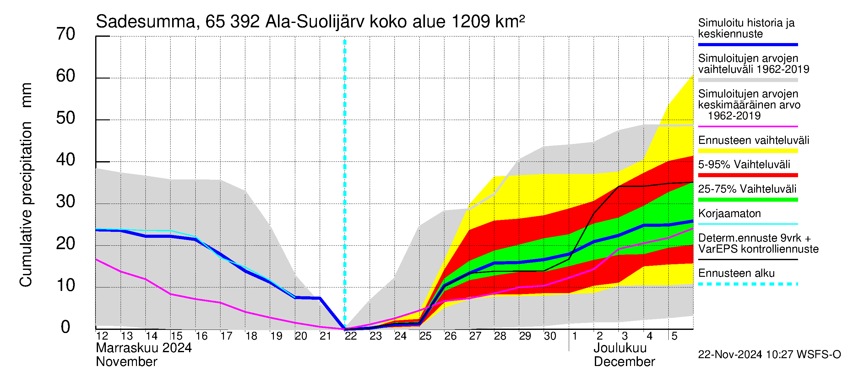 Kemijoen vesistöalue - Ala-Suolijärvi - Oivanjärvi: Sade - summa