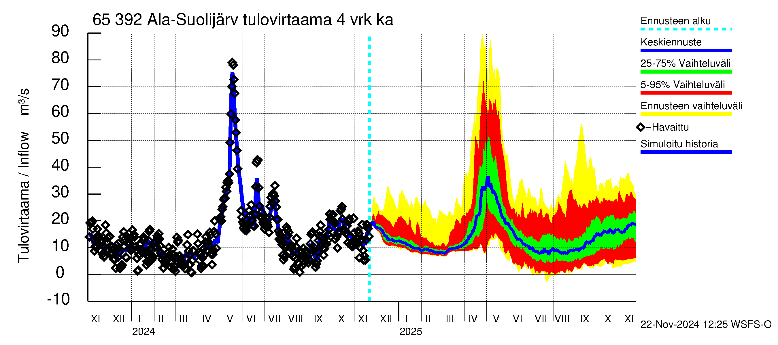 Kemijoen vesistöalue - Ala-Suolijärvi - Oivanjärvi: Tulovirtaama (usean vuorokauden liukuva keskiarvo) - jakaumaennuste