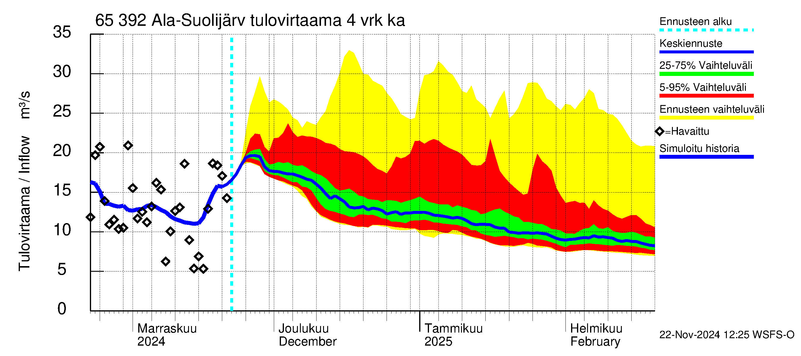 Kemijoen vesistöalue - Ala-Suolijärvi - Oivanjärvi: Tulovirtaama (usean vuorokauden liukuva keskiarvo) - jakaumaennuste