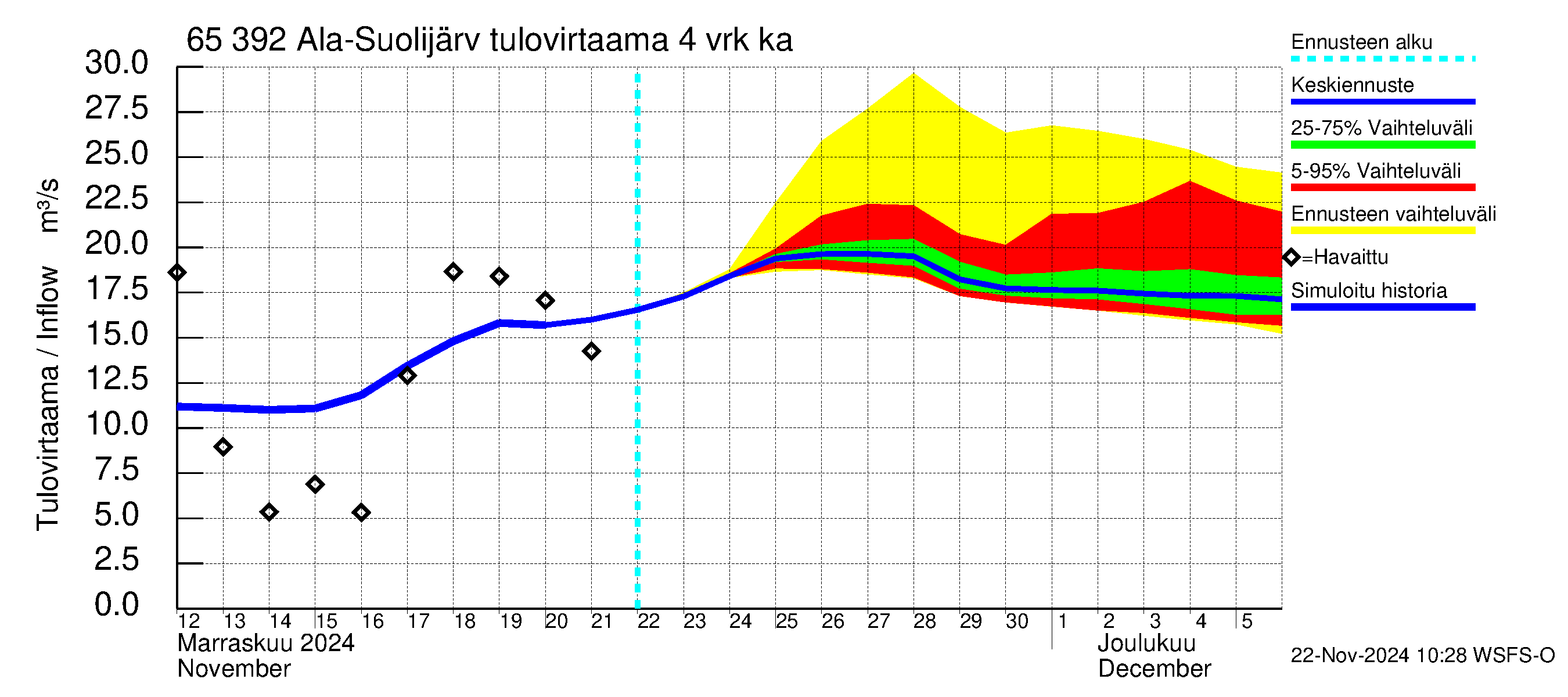 Kemijoen vesistöalue - Ala-Suolijärvi - Oivanjärvi: Tulovirtaama (usean vuorokauden liukuva keskiarvo) - jakaumaennuste