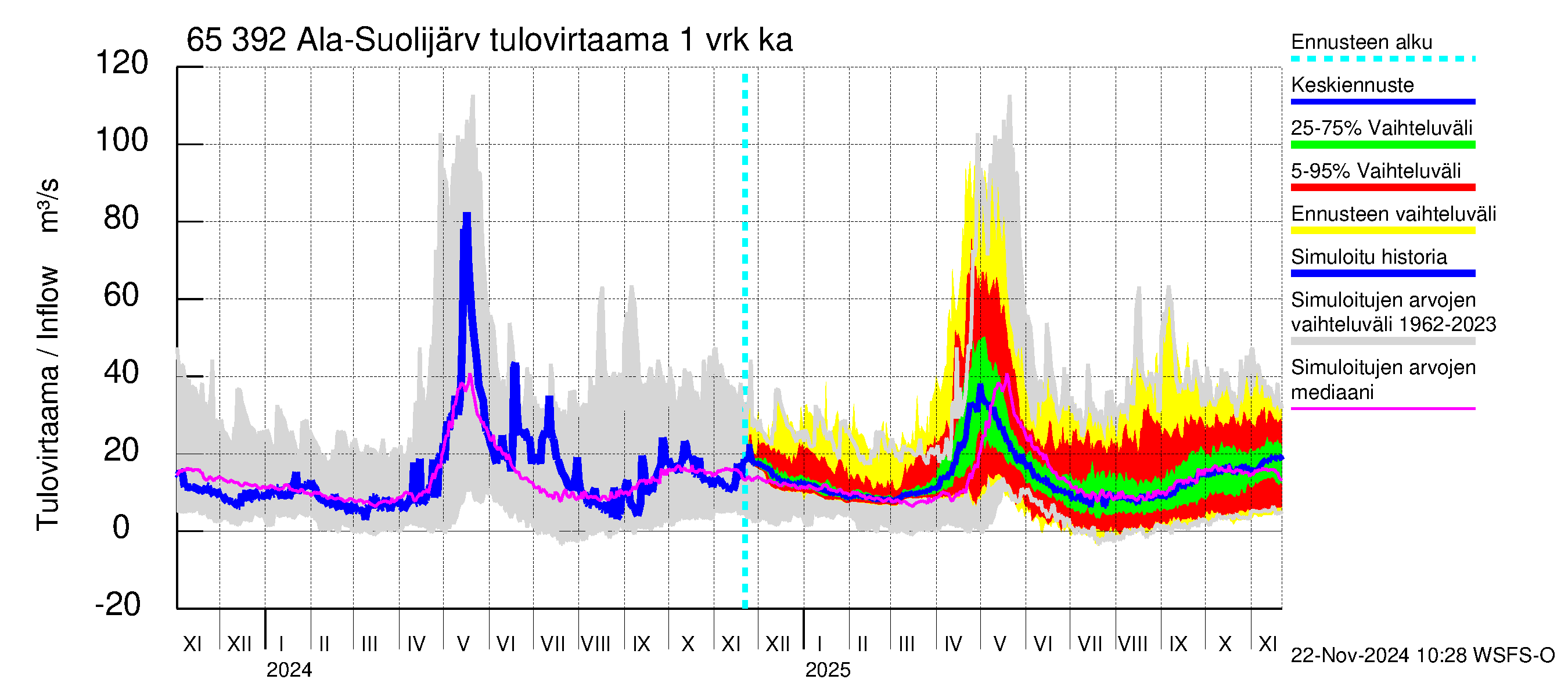 Kemijoen vesistöalue - Ala-Suolijärvi - Oivanjärvi: Tulovirtaama - jakaumaennuste