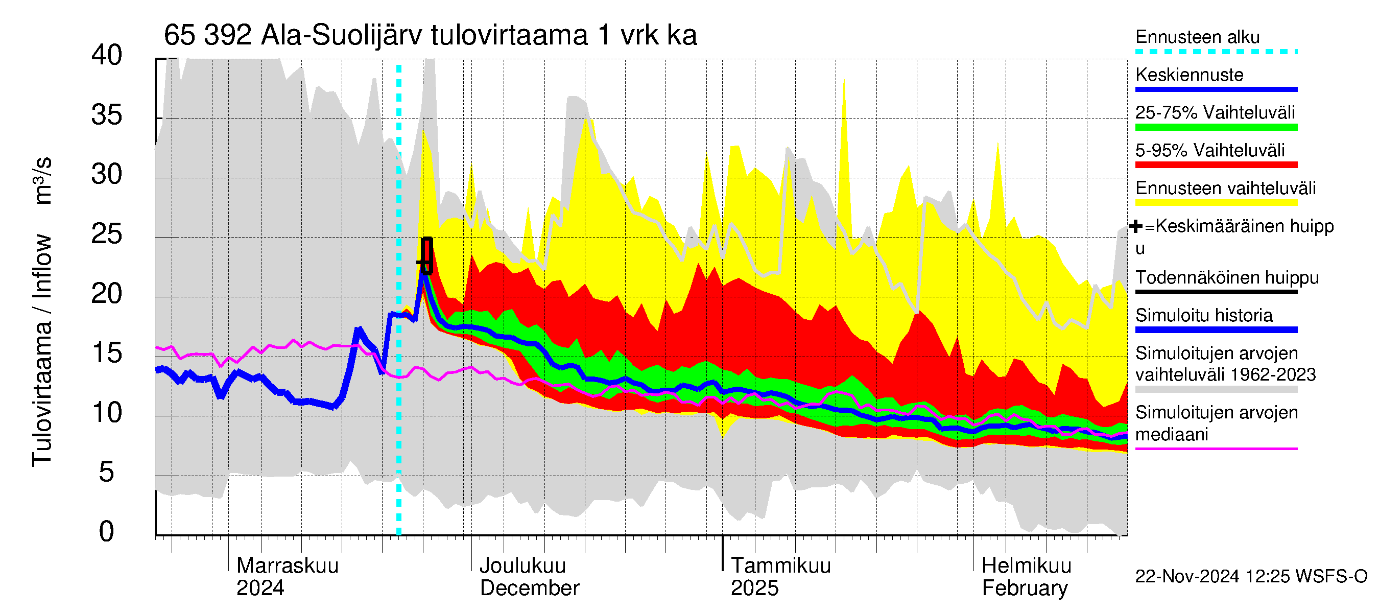 Kemijoen vesistöalue - Ala-Suolijärvi - Oivanjärvi: Tulovirtaama - jakaumaennuste