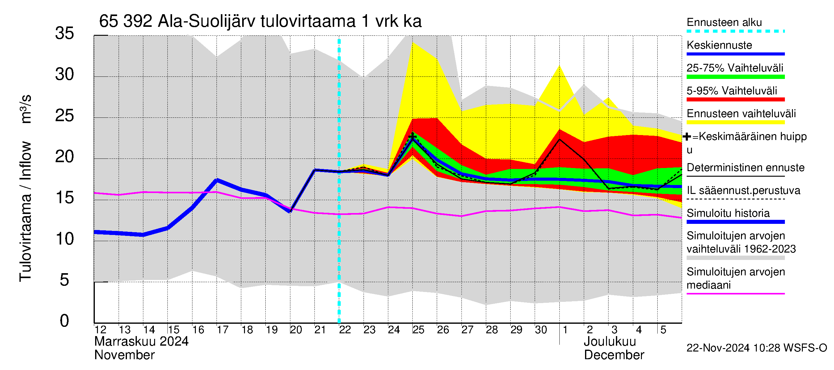 Kemijoen vesistöalue - Ala-Suolijärvi - Oivanjärvi: Tulovirtaama - jakaumaennuste