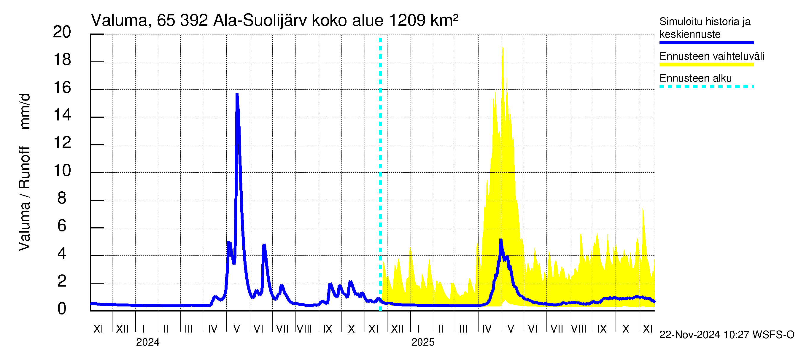 Kemijoen vesistöalue - Ala-Suolijärvi - Oivanjärvi: Valuma