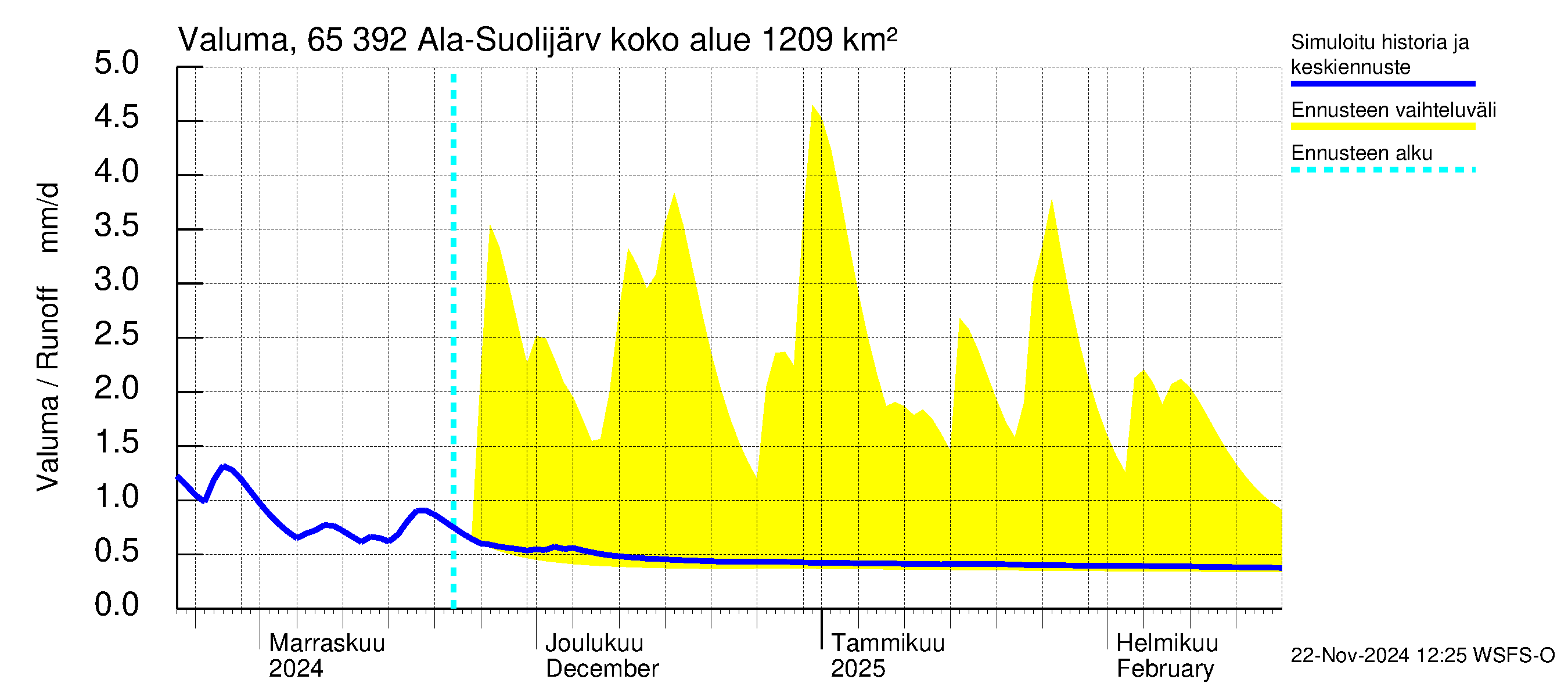 Kemijoen vesistöalue - Ala-Suolijärvi - Oivanjärvi: Valuma