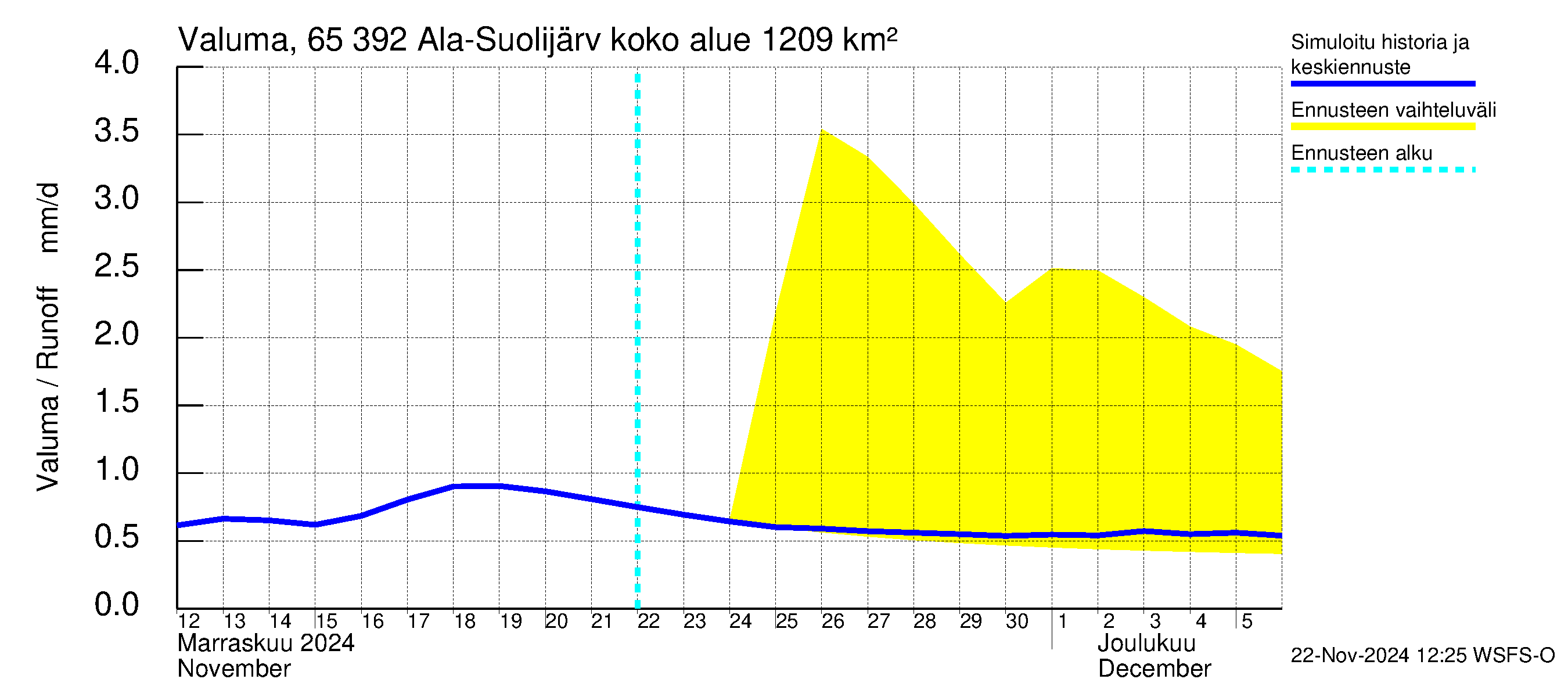 Kemijoen vesistöalue - Ala-Suolijärvi - Oivanjärvi: Valuma