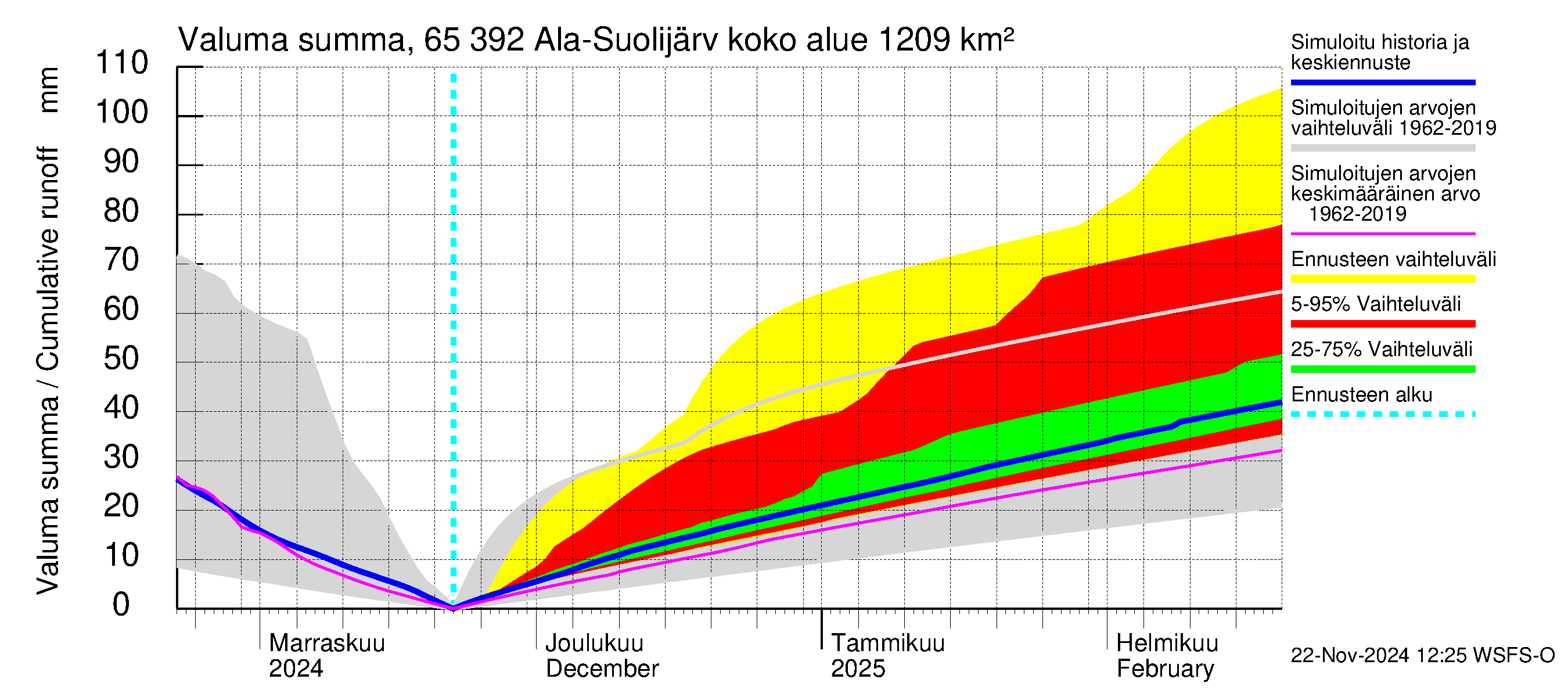 Kemijoen vesistöalue - Ala-Suolijärvi - Oivanjärvi: Valuma - summa