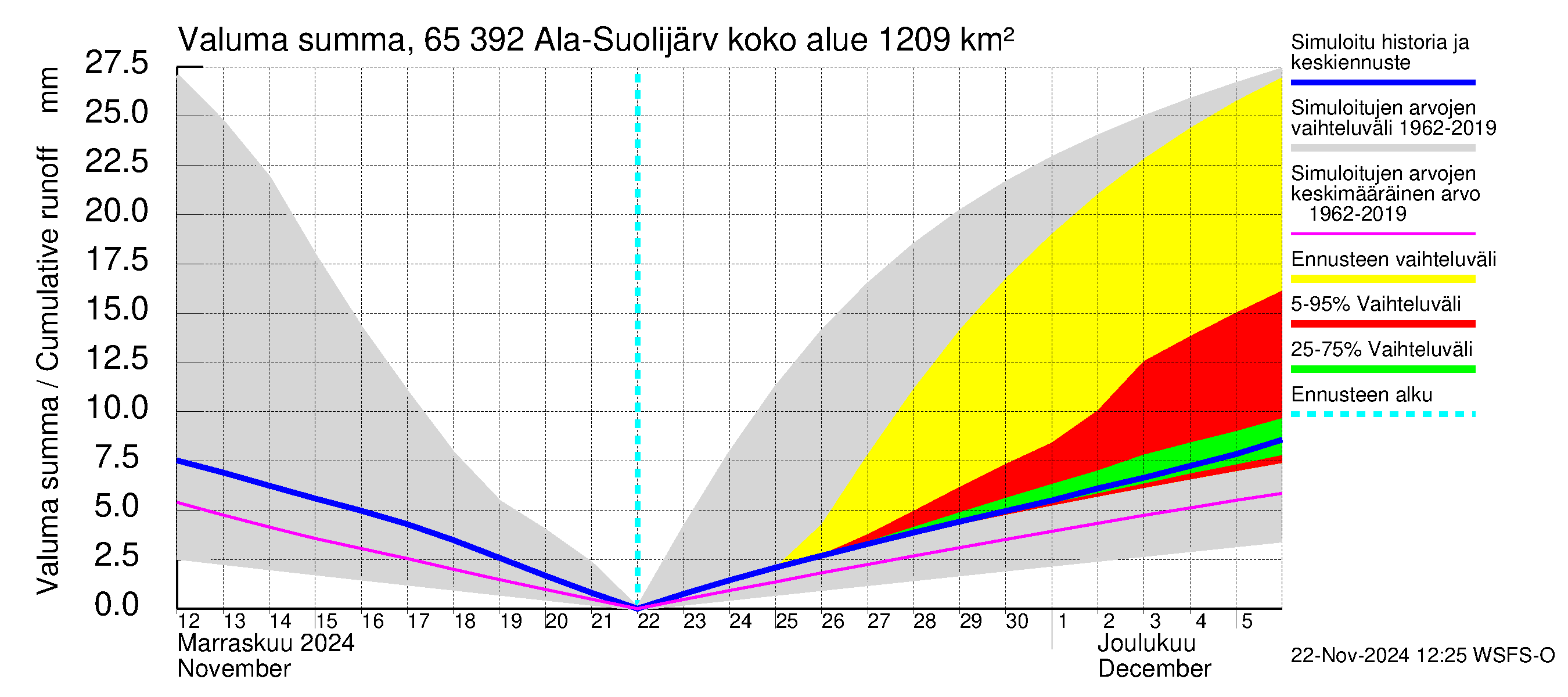 Kemijoen vesistöalue - Ala-Suolijärvi - Oivanjärvi: Valuma - summa