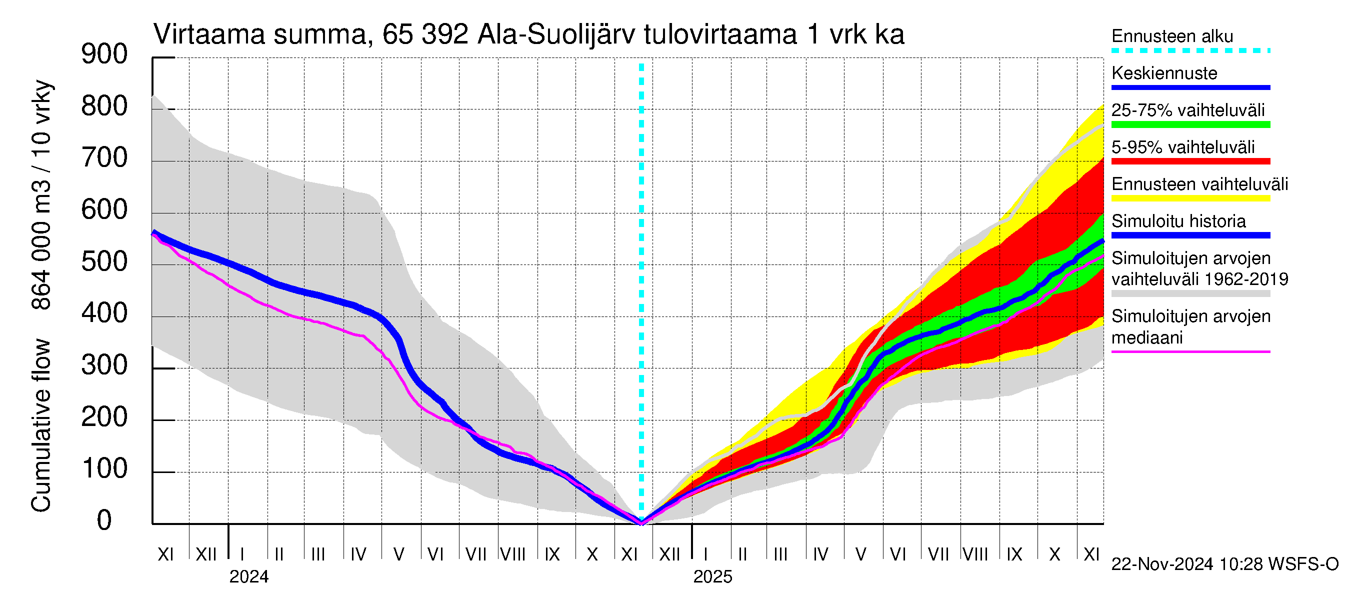 Kemijoen vesistöalue - Ala-Suolijärvi - Oivanjärvi: Tulovirtaama - summa