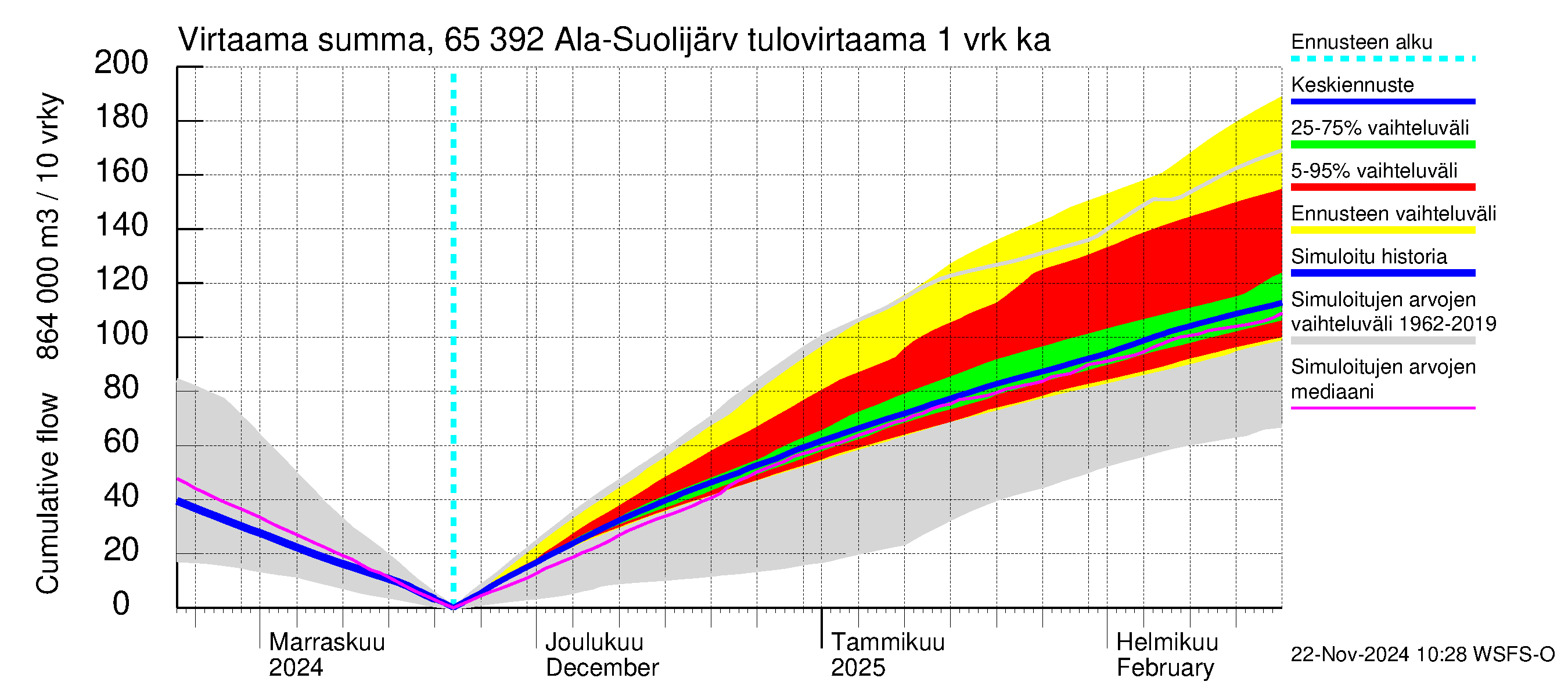 Kemijoen vesistöalue - Ala-Suolijärvi - Oivanjärvi: Tulovirtaama - summa