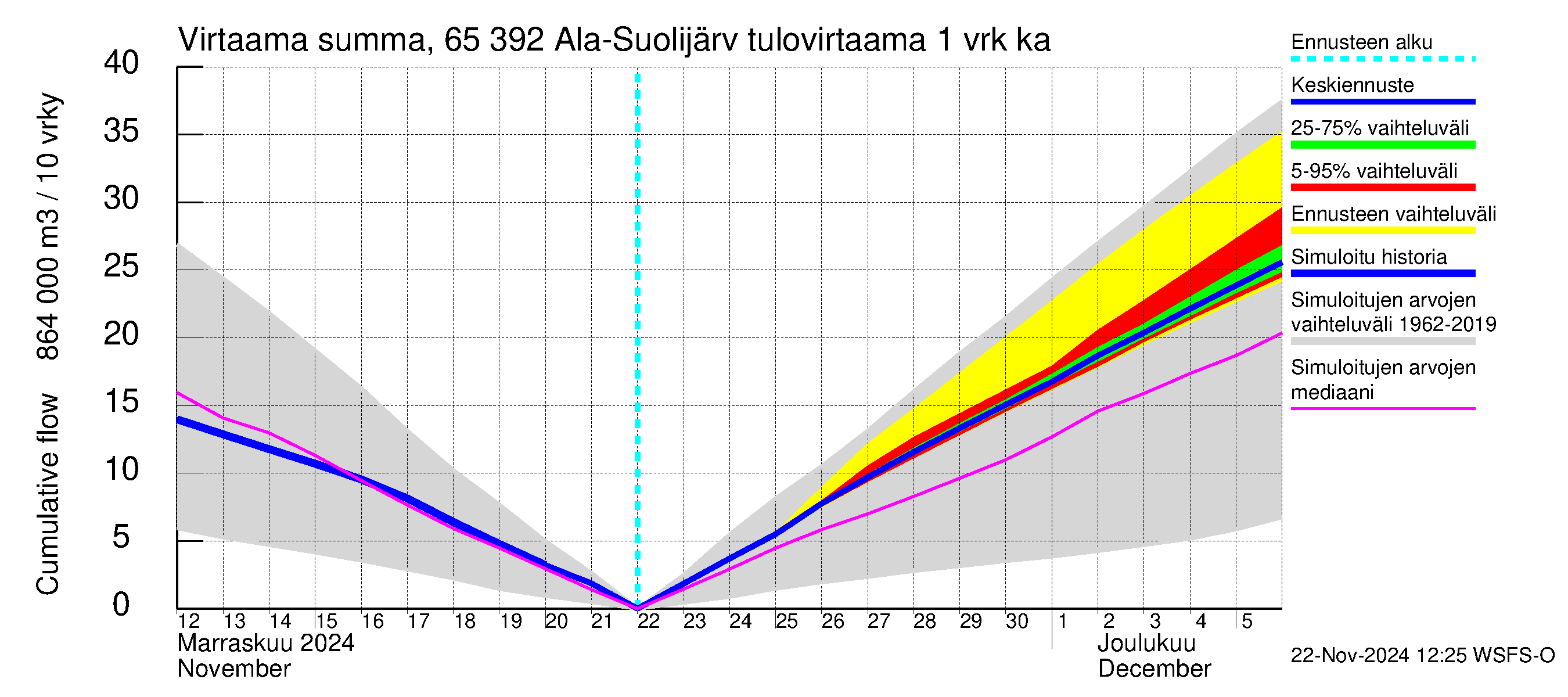 Kemijoen vesistöalue - Ala-Suolijärvi - Oivanjärvi: Tulovirtaama - summa