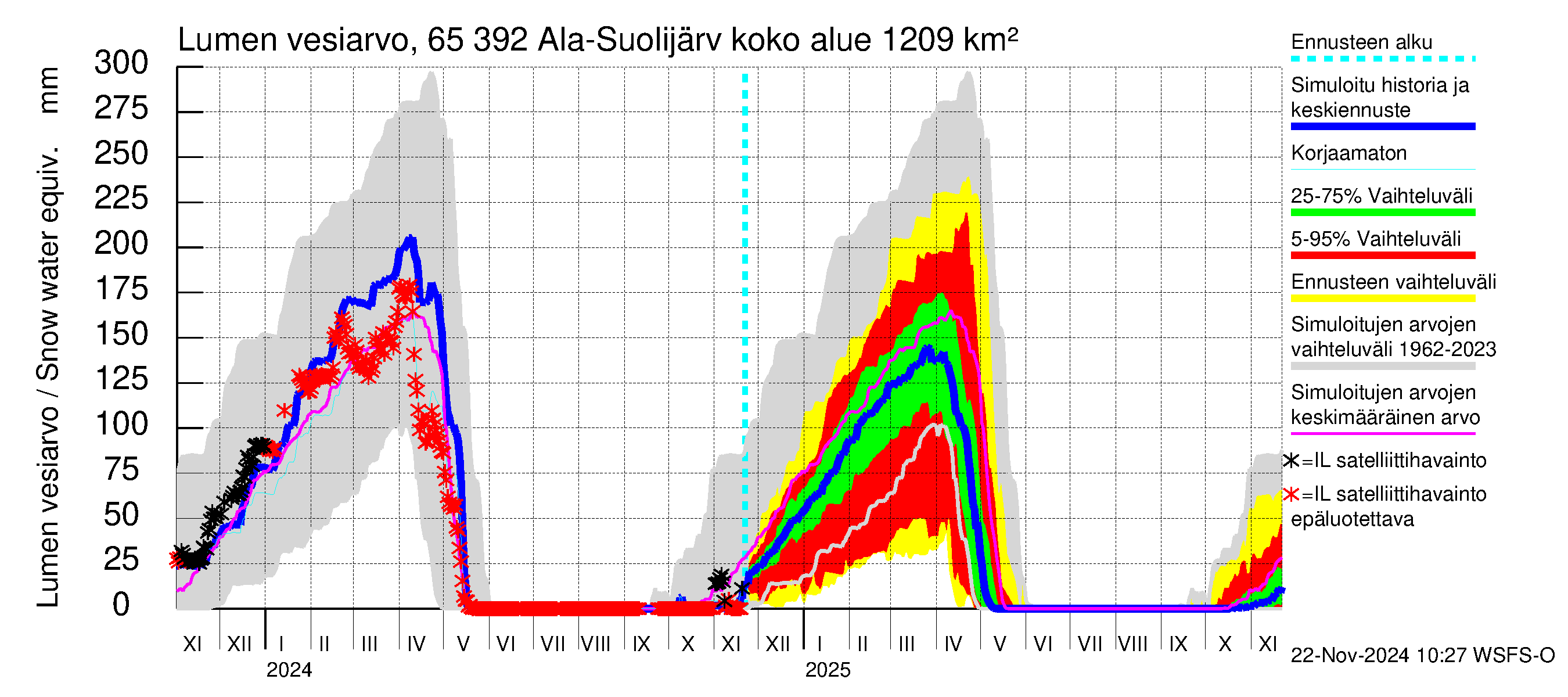 Kemijoen vesistöalue - Ala-Suolijärvi - Oivanjärvi: Lumen vesiarvo