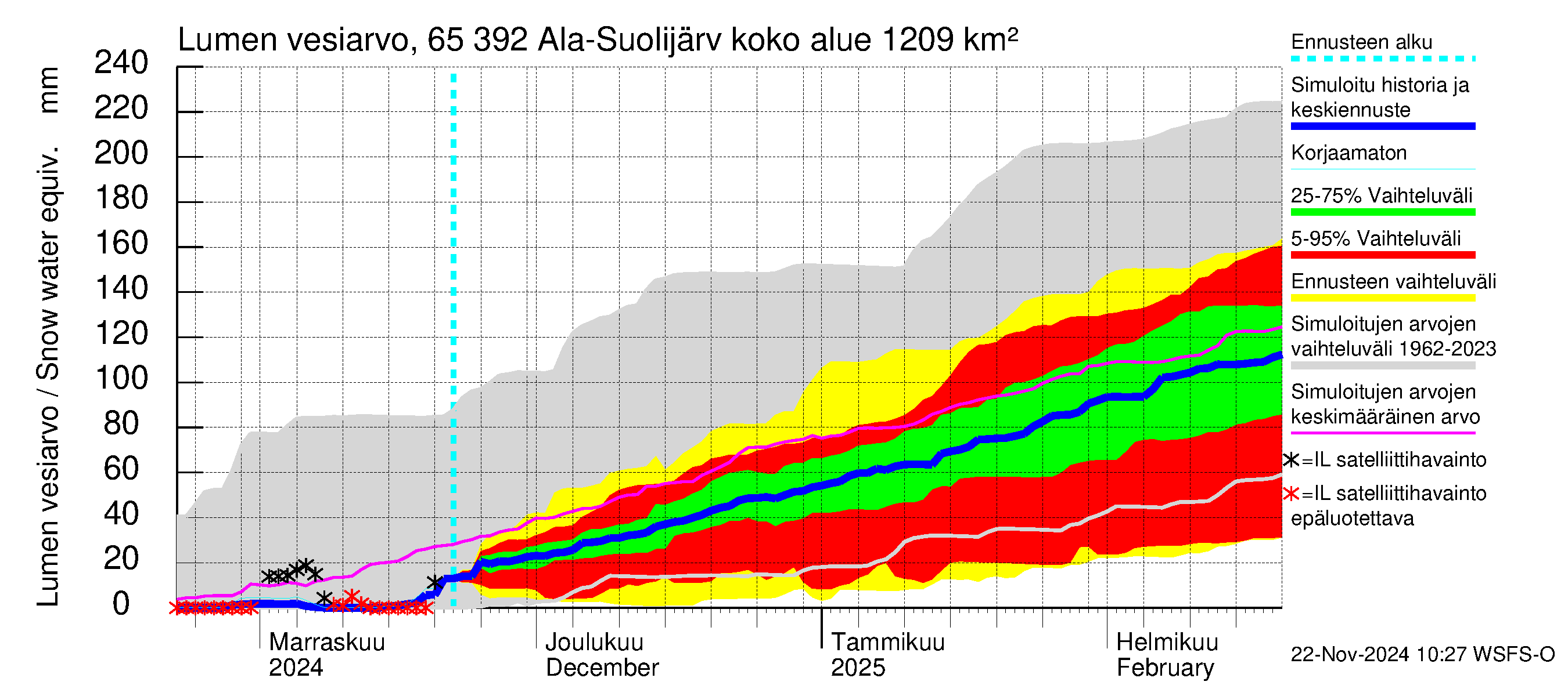 Kemijoen vesistöalue - Ala-Suolijärvi - Oivanjärvi: Lumen vesiarvo