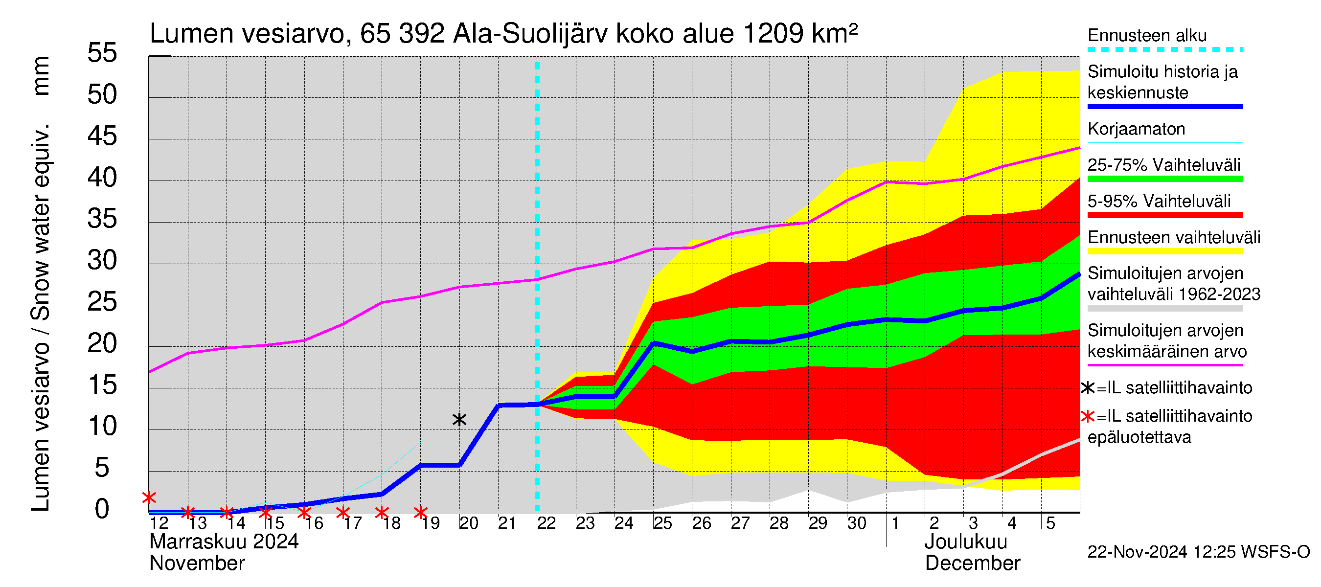 Kemijoen vesistöalue - Ala-Suolijärvi - Oivanjärvi: Lumen vesiarvo