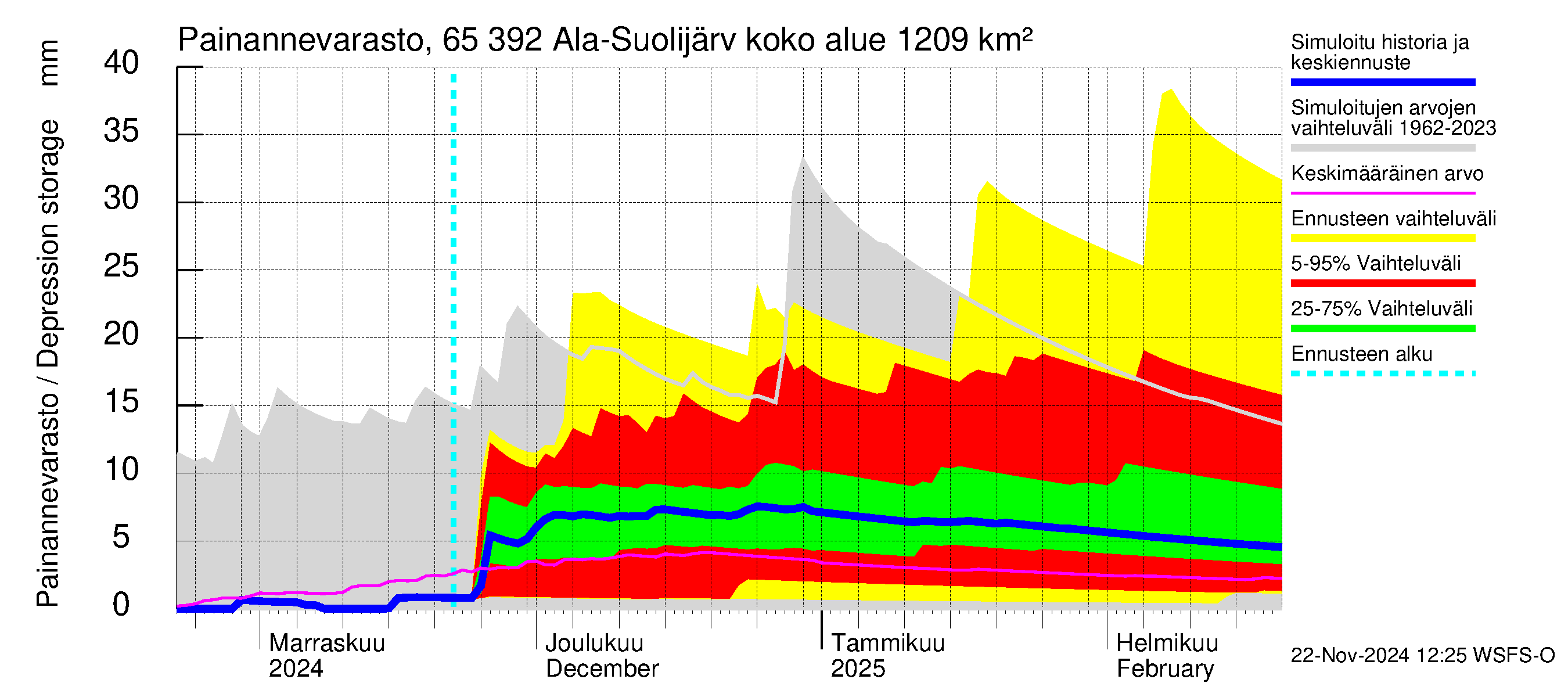 Kemijoen vesistöalue - Ala-Suolijärvi - Oivanjärvi: Painannevarasto