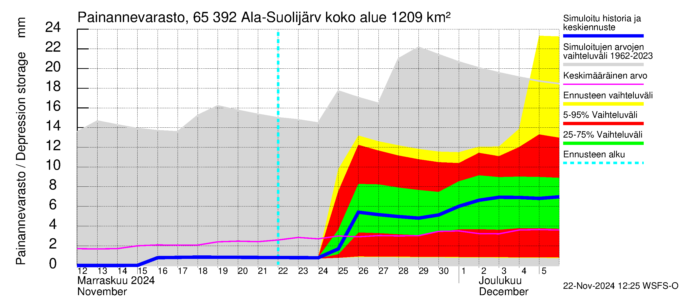 Kemijoen vesistöalue - Ala-Suolijärvi - Oivanjärvi: Painannevarasto