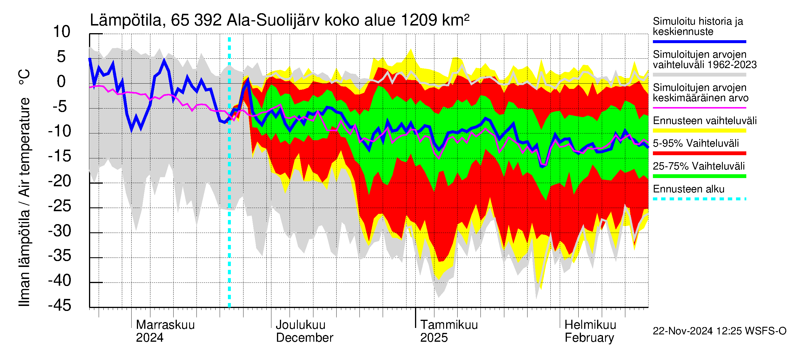 Kemijoen vesistöalue - Ala-Suolijärvi - Oivanjärvi: Ilman lämpötila