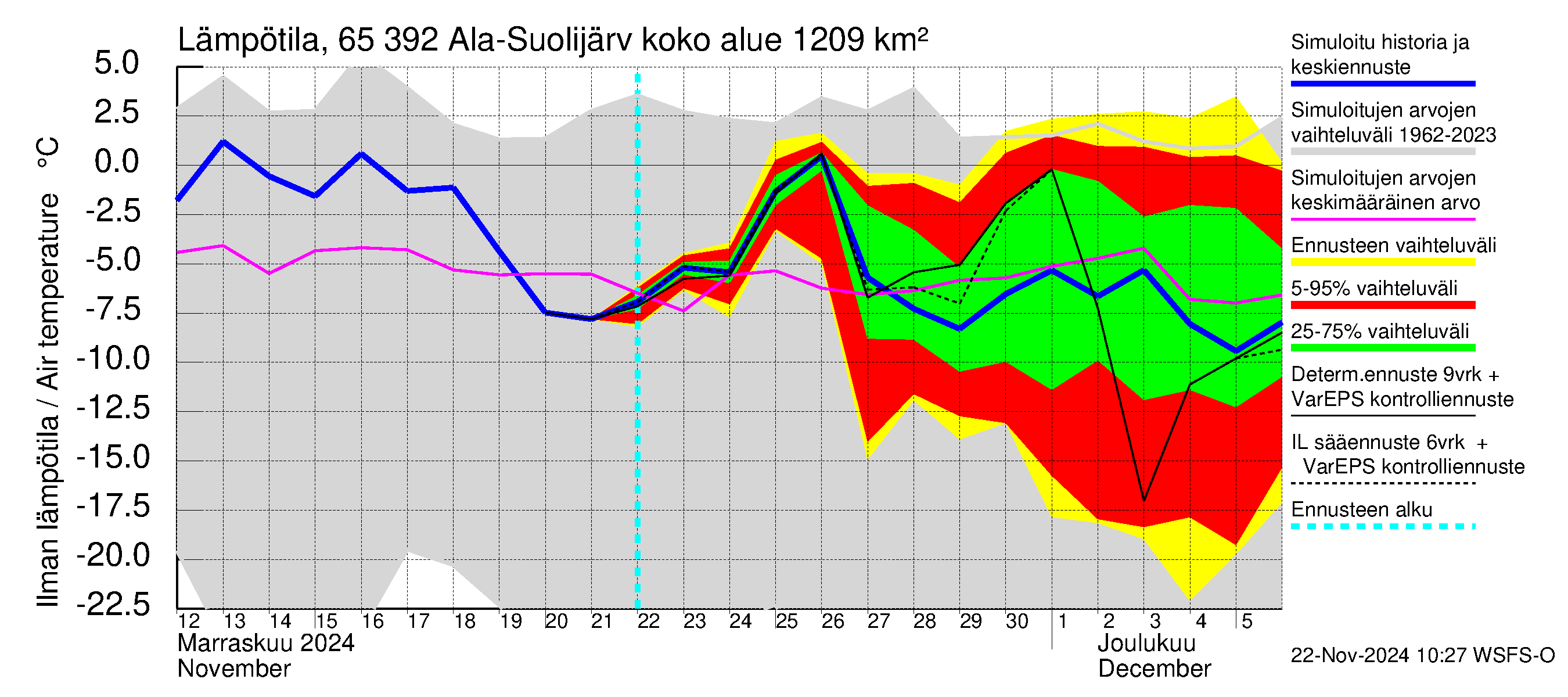 Kemijoen vesistöalue - Ala-Suolijärvi - Oivanjärvi: Ilman lämpötila