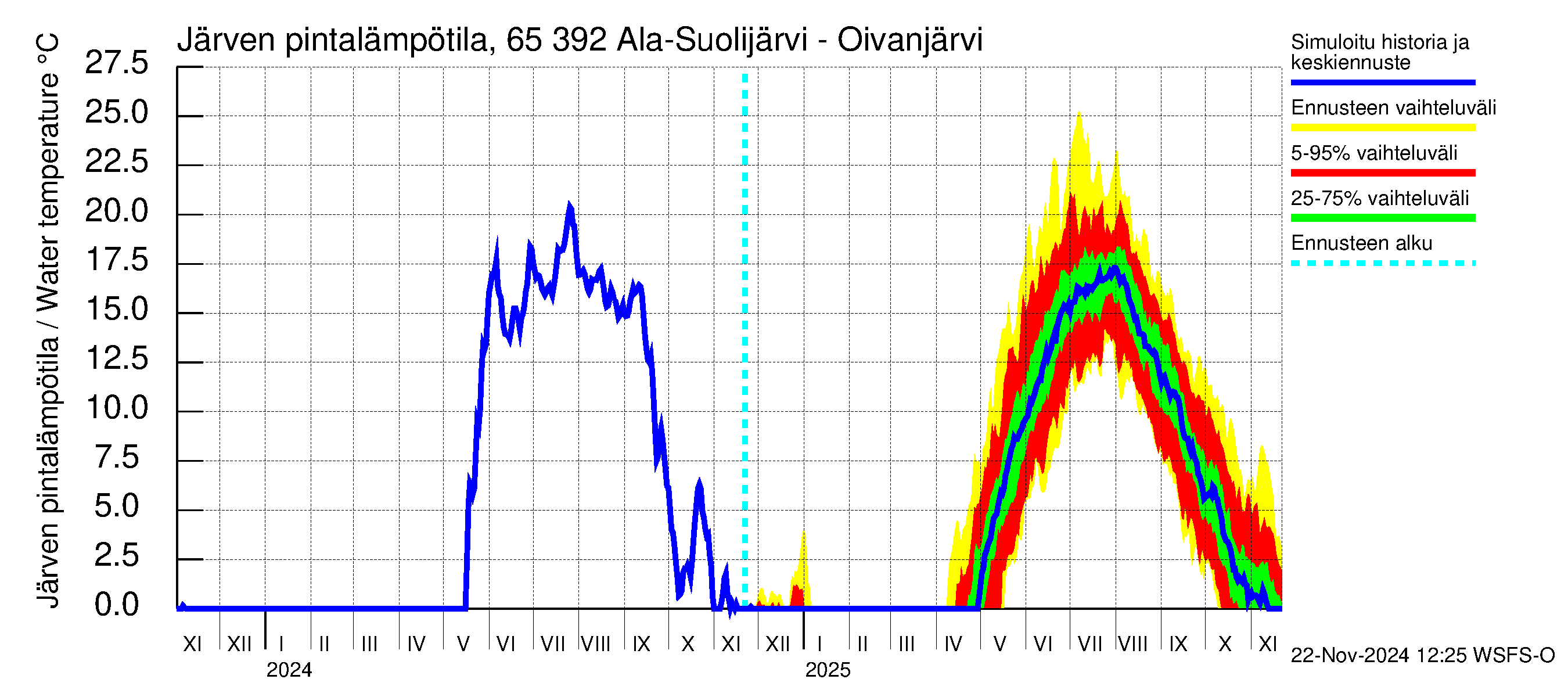 Kemijoen vesistöalue - Ala-Suolijärvi - Oivanjärvi: Järven pintalämpötila