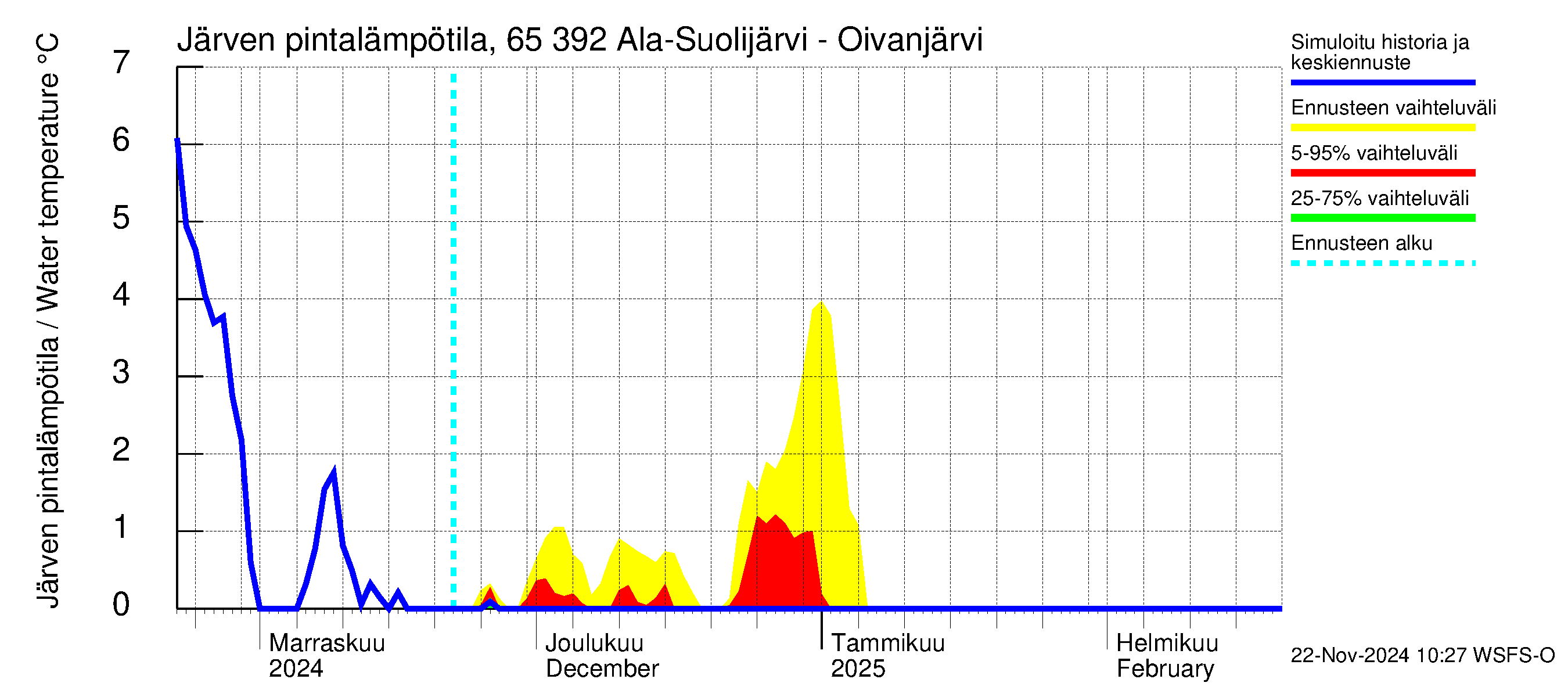 Kemijoen vesistöalue - Ala-Suolijärvi - Oivanjärvi: Järven pintalämpötila