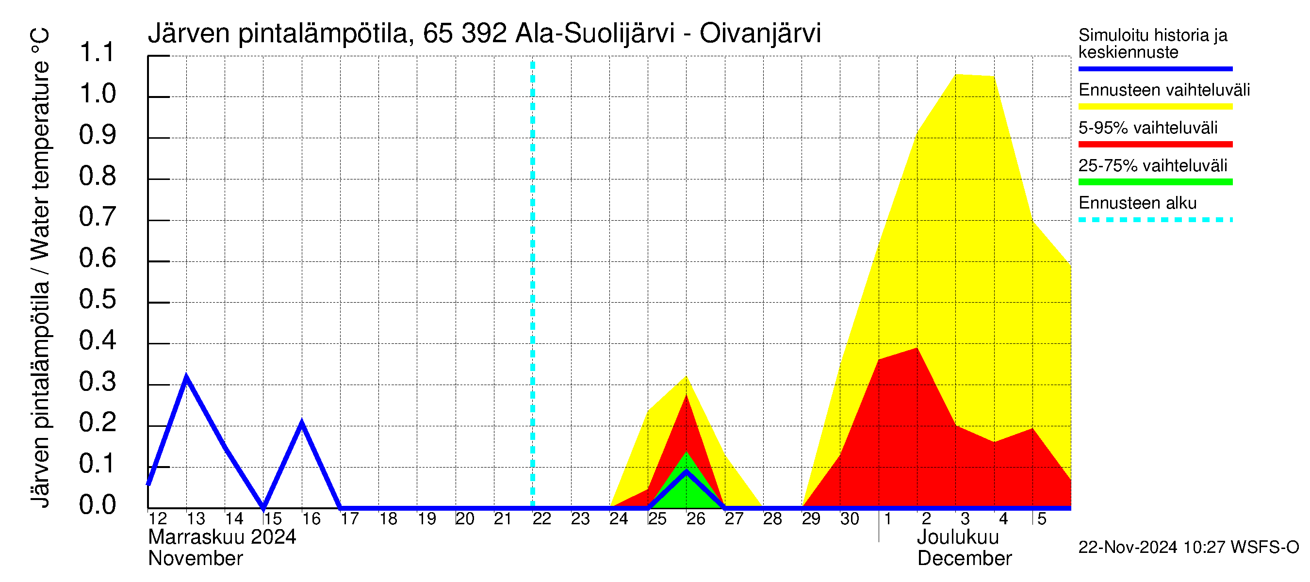 Kemijoen vesistöalue - Ala-Suolijärvi - Oivanjärvi: Järven pintalämpötila