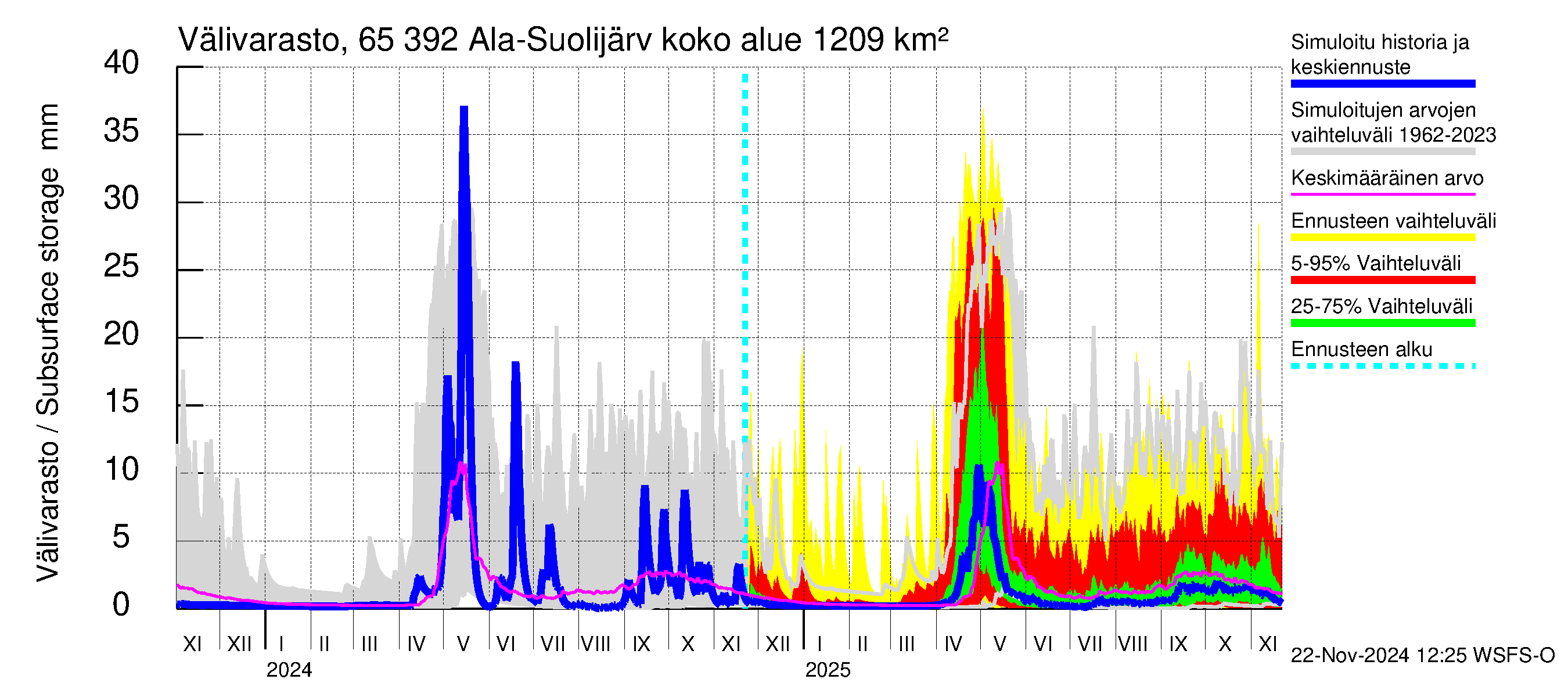 Kemijoen vesistöalue - Ala-Suolijärvi - Oivanjärvi: Välivarasto