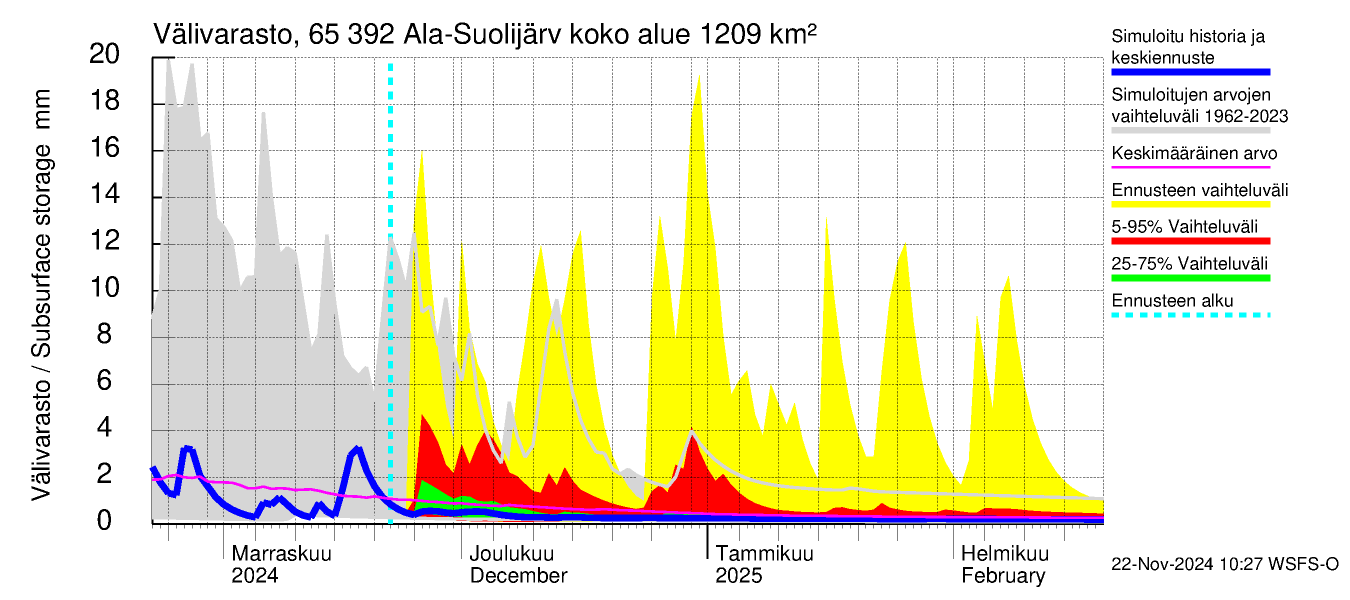 Kemijoen vesistöalue - Ala-Suolijärvi - Oivanjärvi: Välivarasto