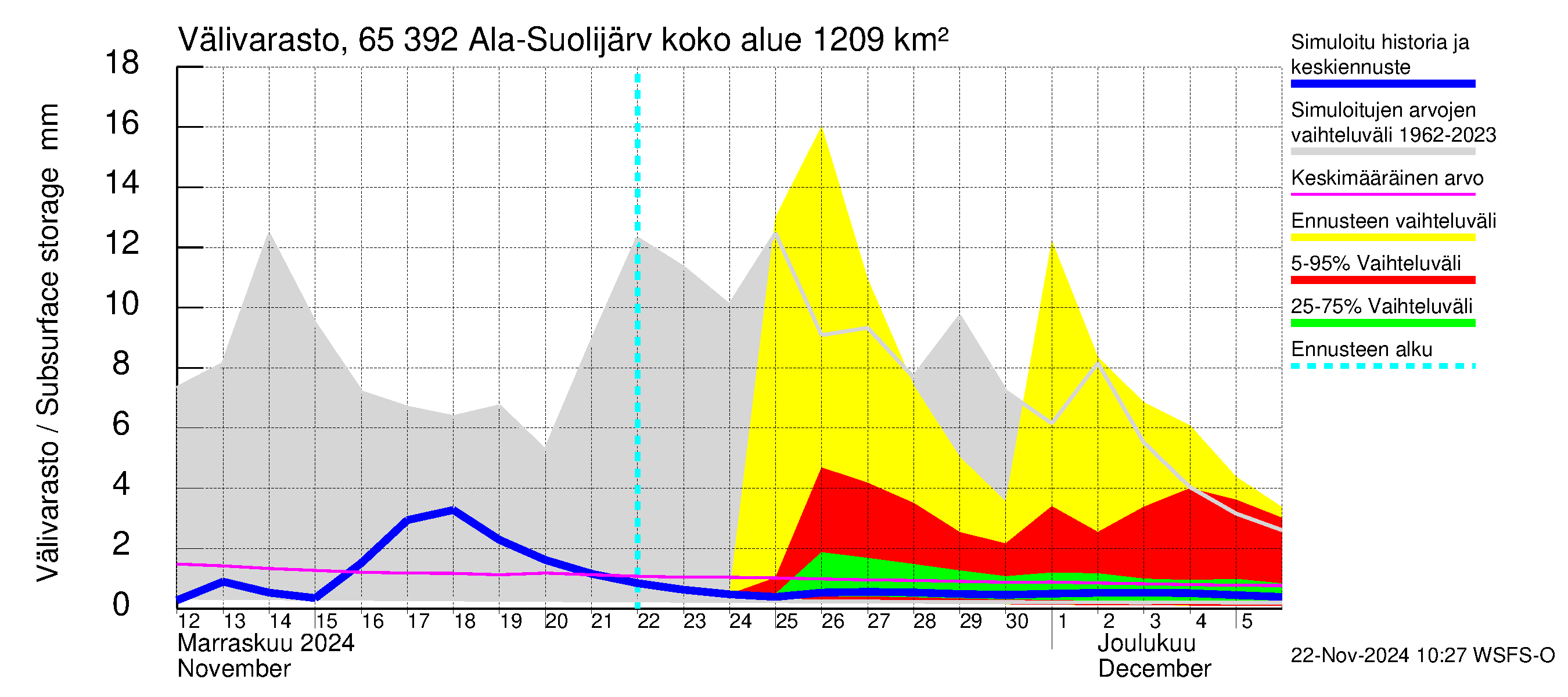 Kemijoen vesistöalue - Ala-Suolijärvi - Oivanjärvi: Välivarasto